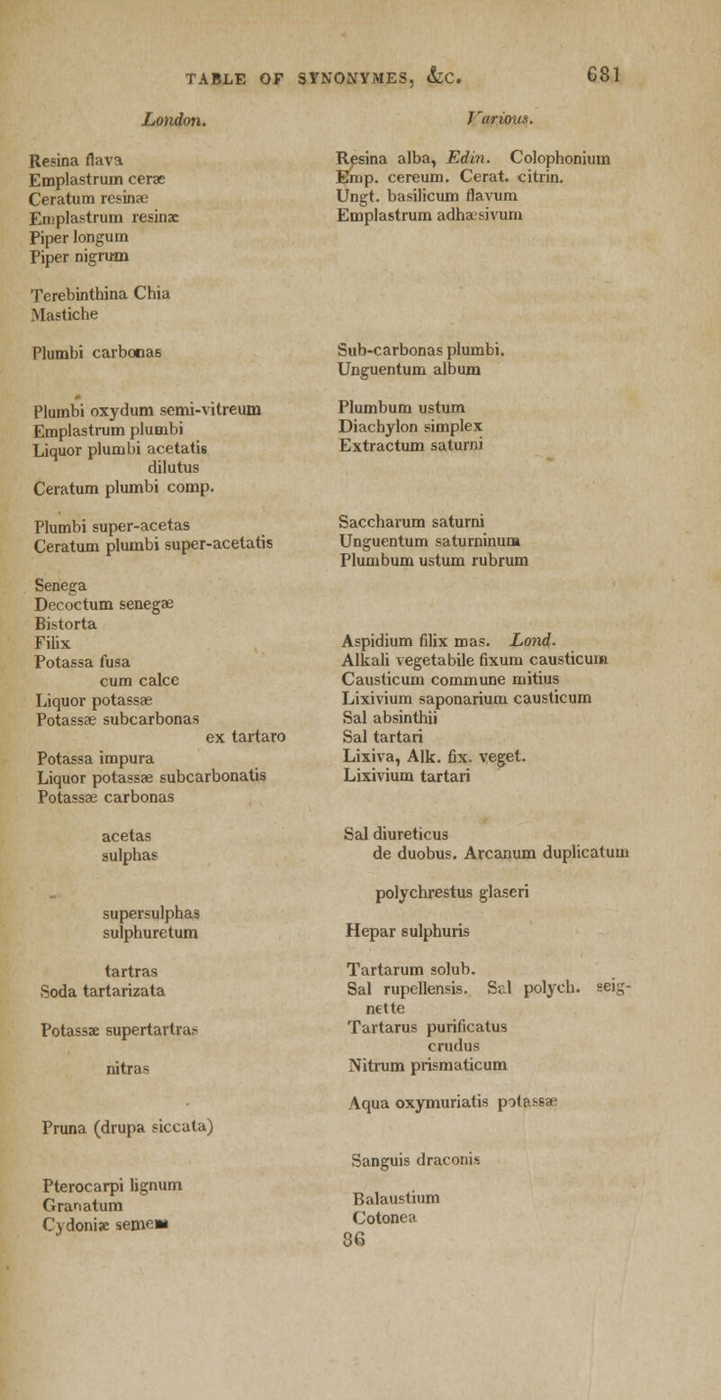 London. Resina flava Emplastrum cerae Ceratum resinae Emplastrum resins Piper longum Piper nigrum Terebinthina Chia Mastiche Plumbi carbonae Plumbi oxydum semi-vitreum Emplastrum plumbi Liquor plumbi acetatis dilutus Ceratum plumbi comp. Plumbi super-acetas Ceratum plumbi super-acetatis Decoctum senegae Bistorta Filix Potassa fusa cum calce Liquor potassae Potassae subcarbonas ex tartaro Potassa impura Liquor potassae subcarbonatis Potassae carbonas acetas sulphas supersulphas sulphuretum tartras Soda tartarizata Potassae supertarlrax nitra^ Pruna (drupa siccata) J'urvous. Resina alba, Edin. Colophonium Emp. cereum. Cerat. citrin. Ungt. basilicum flavum Emplastrum adhaesivum Sub-carbonas plumbi. Unguentum album Plumbum ustum Diachylon simplex Extractum saturni Saccharum saturni Unguentum saturninum Plumbum ustum rubrum Aspidium filix mas. Land. Alkali vegetabile fixum causticum Causticum commune mitius Lixivium saponarium causticum Sal absinthii Sal tartari Lixiva, Alk. fix. veget. Lixivium tartari Sal diureticus de duobus. Arcanum duplicatum polychrestus glaseri Hepar sulphuris Tartarum solub. Sal rupellensis. Sal polych. seig- n€tte Tartarus purificatus crudus Nitrum prismaticum Aqua oxymuriatis potassa* Pterocarpi lignum Granatum Cydonis seme* Sanguis draconis Balaustium Cotonea