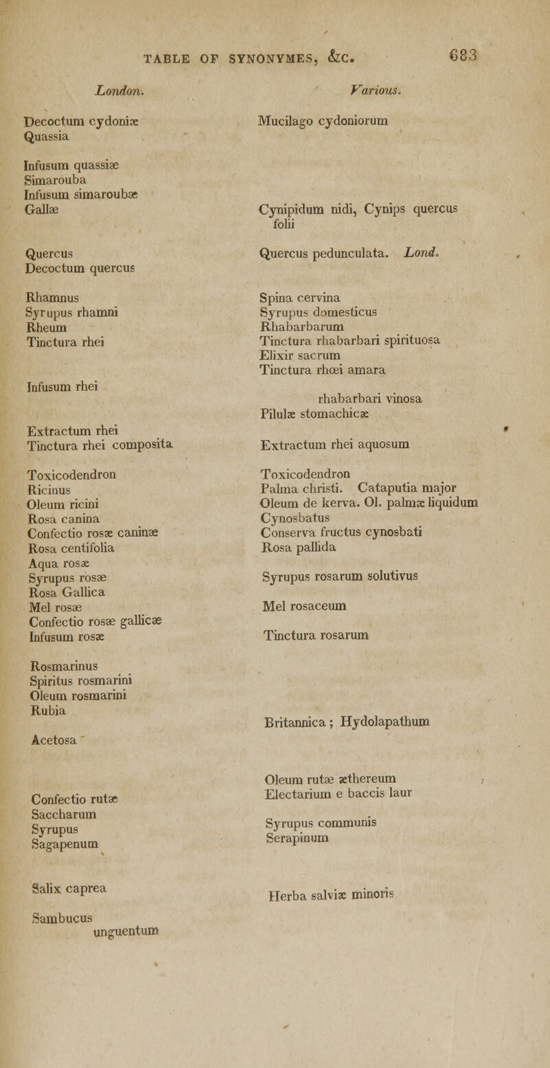 &C. C83 London. Decoctum cydonix Quassia Infusum quassiae Simarouba Infusum simaroubae Gallae Quercus Decoctum quercus Rhamnus Syrupus rhamni Rheum Tinctura rhei Infusum rhei Extractum rhei Tinctura rhei composita Toxicodendron R kin us Oleum ricini Rosa canina Confectio rosse caninae Rosa centifolia Aqua rosae Syrupus rosae Rosa Gallica Mel rosae Confectio rosae gallica; Infusum rosae Rosmarinus Spiritus rosmarini Oleum rosmarini Rubia Acetosa Various. Mucilago cydoniorum Cynipidum nidi, Cynips quercus folii Quercus pedunculata. Lond. Spina cervina Syrupus domesticus Rhabarbarum Tinctura rhabarbari spirituosa Elixir sacrum Tinctura rhoei amara rhabarbari vinosa Pilulae stomachicae Extractum rhei aquosum Toxicodendron Palma christi. Cataputia major Oleum de kerva. Ol. palmae liquidum Cynosbatus Conserva fructus cynosbati Rosa pallida Syrupus rosarum solutivus Mel rosaceum Tinctura rosarum Britannica; Hydolapathum Confectio rutae Saccharum Syrupus Sagapenum Oleum rutae xthereum Electarium e baccis laur Syrupus communis Serapinum Salix caprea Sambucus Herba salvis minoris