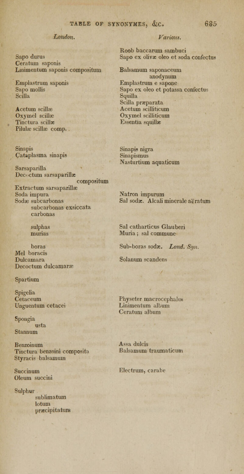 London. Various. Sapo durus Ceratum saponis Roob baccarum sambuci Sapo ex olivae oleo et soda confectus Linimentum saponis compositura Balsamum saponaceum anodynum Emplastrum saponis Emplastrum e sapone Sapo mollis Sapo ex oleo et potassa confectus Scilla Squilla Scilla praeparata Acetum scilla? Acetum scilliticum Oxymel scillae Oxymel scilliticum Tinctura scillae Essentia squillse Pilulee scillae comp. Sinapis Sinapis nigra Cataplasma sinapis Sinapismus Nasturtium aquaticum Sarsaparilla Dec<ctum sarsaparillx compositum Extractum sarsaparilla? Soda impura Natron impurum Sodas subcarbonas Sal sodae. Alcalimineraleaeratum subcarbonas exsiccata carbonas sulphas Sal catharticus Glauberi murias Muria; sal commune boras Sub-boras sodae. Lond. Syn. Mel boracis Dulcamara Solanum scandens Decoctum dulcamara? Spartium Spigelia Cetaceum Physeter macrocephahik Unguentum cetacei Linimentum album Ceratum album Spougia usta Stannum Benzoinum Tinctura benzoini composite Styracis balsamum Succinum Oleum succini Assa dulcis Balsamum traumaticum F.lectrum, carabe Sulphur sublimatum lotum praccipitatum