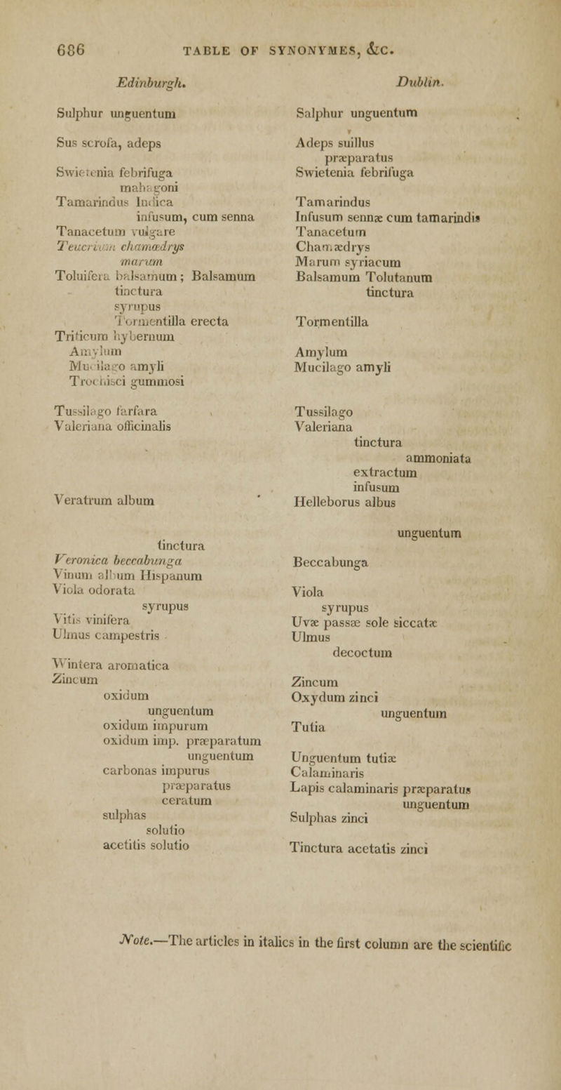 Edinburgh. Sulphur unguentum Sus scrofa, adeps Swii ti ilia fchrifuga _ oni Tamarindus Indica infusum, cum senna Tanacetum vulgare Ten hama >rys marvm Toluifera balsamum; Balsamum tioctura syrupus . M'.illa erecta Triricurn hybernum Amylum Mui ilago nmyli Troi nisei gummosi Tussilago farfara Valeriana officinalis Veratrum album Dublin Salphur unguentum Adeps suillus prsparatos Swietenia febrifuga Tamarindus Infusum sennse cum tamarindis Tanacetum Chamaedrys M;.Tum syriacum Balsamum Tolutanum tinctura Tormentilla Amylum Mucilago amyli Tussilago Valeriana tinctura ammoniata extractum infusum Helleborus albus tinctura Veronica beccabunga Vinum all um Hispanura dorata syrupus Vitis vinifera Ulmus campestris V intera aromatica Zincum oxidum unguentum oxidum irnpurum oxidum imp. praeparatum unguentum carbonas impurus praeparatus ceratum sulphas solulio acetilis solutio unguentum Beccabunga Viola syrupus Uvae passae sole siccatx Ulmus decoctum Zincum Oxydum zinci Tutia unguentum Unguentum tutia: Calaminaris Lapis calaminaris praeparatus unguentum Sulphas zinci Tinctura acetatis zinci Mote.—The articles in italics in the first column are the scientific