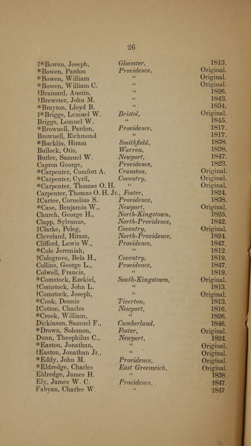I* Bo wen, Joseph, *Bowen, Pardon * Bo wen, William ^Bowen, William C. tBrainard, Austin, tBrewster, John M. ^Brayton, Lloyd B. t^Briggs, Lemuel W. Briggs, Lemuel W. ^Brownell, Pardon, Brownell, Kichmond ^Bucklin, Hiram Bullock, Otis, Butler, Samuel W. Capron George, ^Carpenter, Comfort A. ^Carpenter, Cyril, ^Carpenter, Thomas 0. Carpenter, Thomas O. H JCartee, Cornelius S. =*Case, Benjamin W., Church, George H., Clapp, Sylvanus, tClarke, Peleg, Cleveland, Hiram, Clifford, Lewis W., ^Cole Jeremiah, tColegrove, Bela H., Collins, George L., Colwell, Francis, ^Comstock, Ezekiel, tComstock, John L. tComstock, Joseph, *Cook, Dennis tCotton, Charles ^Crook, William, Dickinson, Samuel F., ^Drown, Solomon, Dunn, Theophilus C, ^Easton, Jonathan, tEaston, Jonathan Jr., *Eddy, John M. ^Eldredge, Charles Eldredge, James H. Ely, James W. C. Fabyan, Charles W. Glocester, 1813. Providence, Original. « Original. a Original. (( 1826. (( 1843. 14 1834. Bristol, Original. a 1845. Providence, 1817. a 1817. Smithfield, 1838. Warren, 1838. Newport, 1847. Providence, 1823. Cranston, Original. Coventry, Original. H. « Original. . Jr., Foster, 1824. Providence, 1838. Newport, Original. North-Kingstown, 1825. North-Providence, 1842. Coventry, Original. North-Providence, 1824. Providence, 1847. << 1812. Coventry, 1819. Providence, 1847. a 1819. South-Kingstown, Original. a 1813. a Original. Tiverton, 1813. Newport, 1816. (< 1826. Cumberland, 1846. Foster, Original. Newport, 1824. a Original. u Original. Providence, Original. East Greemvic/i. Original. a 1838. Providence, 1847. u 1847.