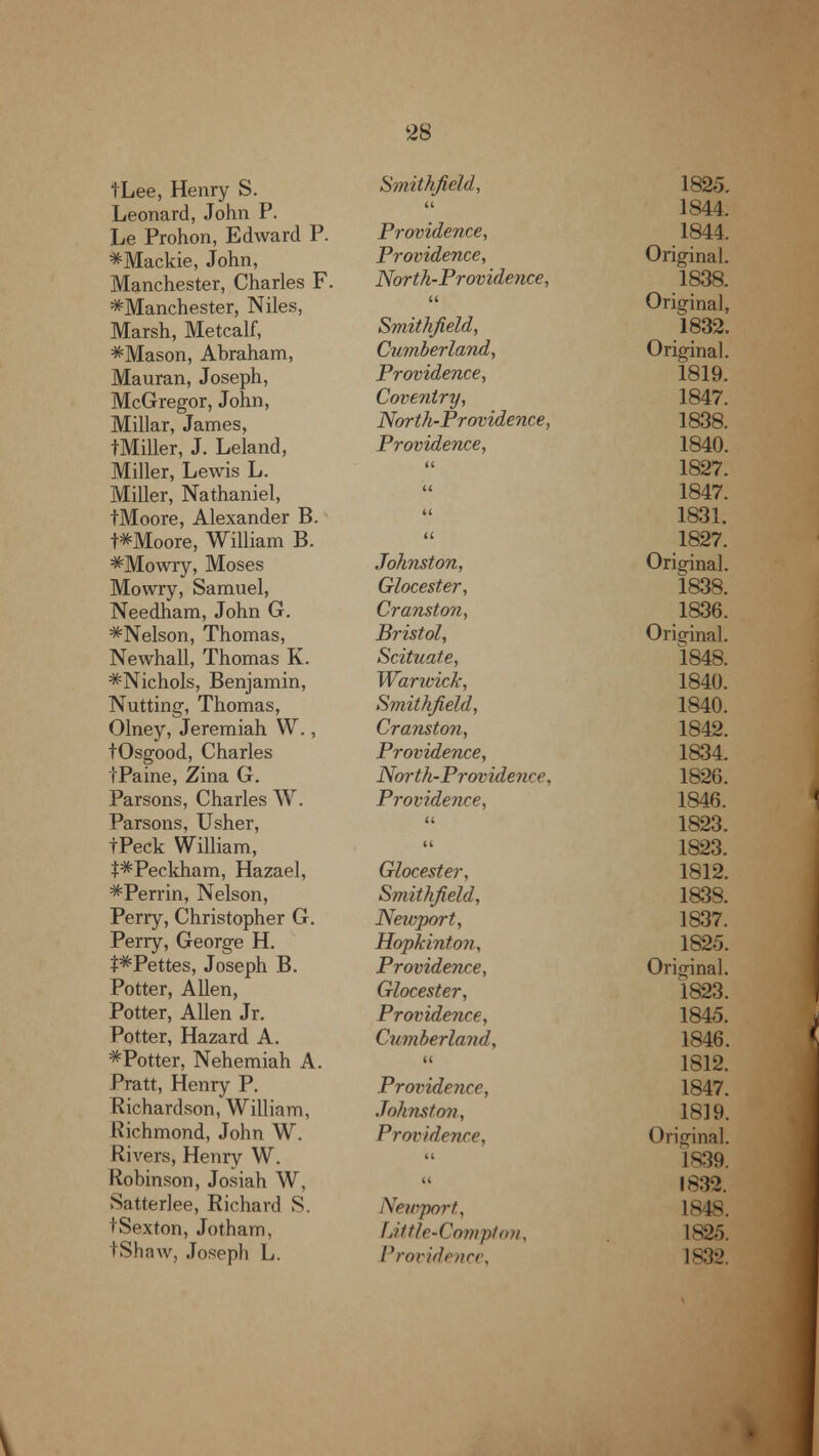 tLee, Henry S. Leonard, John P. Le Prohon, Edward P. *Mackie, John, Manchester, Charles F. ^Manchester, Niles, Marsh, Metcalf, *Mason, Abraham, Mauran, Joseph, McGregor, John, Millar, James, tMiller, J. Leland, Miller, Lewis L. Miller, Nathaniel, tMoore, Alexander B. t*Moore, William B. *Mowry, Moses Mowry, Samuel, Needham, John G. ^Nelson, Thomas, Newhall, Thomas K. ^Nichols, Benjamin, Nutting, Thomas, Olney, Jeremiah W., tOsgood, Charles tPaine, Zina G. Parsons, Charles W. Parsons, Usher, tPeck William, -f^Peckham, Hazael, *Perrin, Nelson, Perry, Christopher G. Perry, George H. l*Pettes, Joseph B. Potter, Allen, Potter, Allen Jr. Potter, Hazard A. ^Potter, Nehemiah A. Pratt, Henry P. Richardson, William, Richmond, John W. Rivers, Henry W. Robinson, Josiah W, Satterlee, Richard S. tSexton, Jotham, 28 Smithjield, 1825. u 1844. Providence, 1844. Providence, Original. North-Prov idence, 1838. it Original, Smithjield, 1832. Cumberland, Original. Providence, 1819. Coventry, 1847. North-Providence, 1838. Providence, 1840.  1827. 11 1847.  1831. a 1827. Johnston, Original. Glocester, 1838. Cranston, 1836. Bristol, Original. Scituate, 1848. Warwick, 1840. Smithjield, 1840. Cranston, 1842. Providence, 1834. North-Providence. 1826. Providence, 1846. ti 1823. 11 1823. Glocester, 1812. Smithjield, 1838. Newport, 1837. Hopkinton, 1825. Providence, Original. Glocester, 1823. Providence, 1845. Cumberland, 1846. « 1812. Providence, 1847. Johnston, 1819. Providence, Original. 11 IS39. (i 1832. Newport, 1848. Little-Compton, L825.