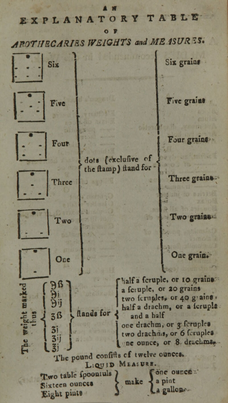 EXPLANATORY TAB Ltf o » JPOTflECARIaS WEIGHTS and ME iSUR ?S. Six Five Four ! dots (efcclufive <»f f thcftamp)ttaadfor Three Two Six graioi Five graint Four graiao Three grain* Two graia*» One )ne grata* Si 1 §i> 3^ 1 J * 3) 'half a fcruple, or io grain* a fauple, or 20 grains ^ two fernpjes* or 40 gainf . half a drachm, or a icruplft Rands for { and a ha!f ore drachm, or 3 fcruplet & ^ ne ounce, or 8 drachma* The pound confrfts cf twtlve ounce* Liquid Measure. Two table ipooniuls 1 f«P« °«r.ce f SiKteeu ouncct > nuke -j a pint Eifchtpiutl i lagaUoB.-- 3'