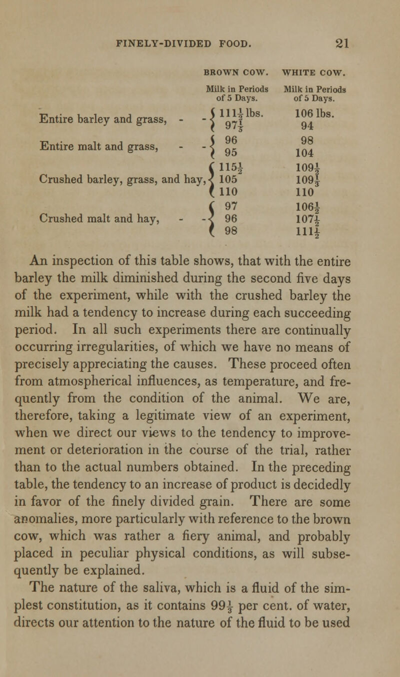 BROWN COW. WHITE COW. Milk in Periods Milk in Periods of 5 Days. of 5 Days. ( 111-1 Entire barley and grass, - - < „7f Entire malt and grass, - - < lbs. 106 lbs. 94 96 98 95 104 i 115^ 1091 Crushed barley, grass, and hay,< 105 109j ( 110 110 S97 106i 96 1071 98 llli An inspection of this table shows, that with the entire barley the milk diminished during the second five days of the experiment, while with the crushed barley the milk had a tendency to increase during each succeeding period. In all such experiments there are continually occurring irregularities, of which we have no means of precisely appreciating the causes. These proceed often from atmospherical influences, as temperature, and fre- quently from the condition of the animal. We are, therefore, taking a legitimate view of an experiment, when we direct our views to the tendency to improve- ment or deterioration in the course of the trial, rather than to the actual numbers obtained. In the preceding table, the tendency to an increase of product is decidedly in favor of the finely divided grain. There are some anomalies, more particularly with reference to the brown cow, which was rather a fiery animal, and probably placed in peculiar physical conditions, as will subse- quently be explained. The nature of the saliva, which is a fluid of the sim- plest constitution, as it contains 99| per cent, of water, directs our attention to the nature of the fluid to be used