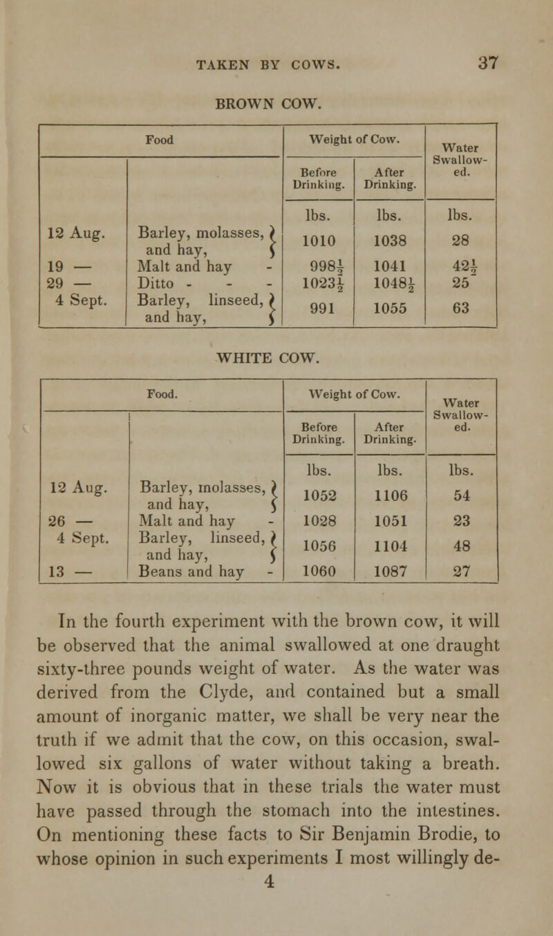 BROWN COW. Food Weight of Cow. Water Swallow- ed. 12 Aug. 19 — 29 — 4 Sept. Barley, molasses, } and hay, $ Malt and hay Ditto - Barley, linseed, ) and hay, $ Before Drinking. After Drinking. lbs. 1010 998± 1023i 991 lbs. 1038 1041 10481 1055 lbs. 28 42^ 25 63 WHITE COW. Food. Weight of Cow. Water Swallow- ed. 12 Aug. 26 — 4 Sept. 13 — Barley, molasses, ) and hay, £ Malt and hay Barley, linseed, ) and hay, ) Beans and hay Before Drinking. After Drinking. lbs. 1052 1028 1056 1060 lbs. 1106 1051 1104 1087 lbs. 54 23 48 27 Tn the fourth experiment with the brown cow, it will be observed that the animal swallowed at one draught sixty-three pounds weight of water. As the water was derived from the Clyde, and contained but a small amount of inorganic matter, we shall be very near the truth if we admit that the cow, on this occasion, swal- lowed six gallons of water without taking a breath. Now it is obvious that in these trials the water must have passed through the stomach into the intestines. On mentioning these facts to Sir Benjamin Brodie, to whose opinion in such experiments I most willingly de- 4