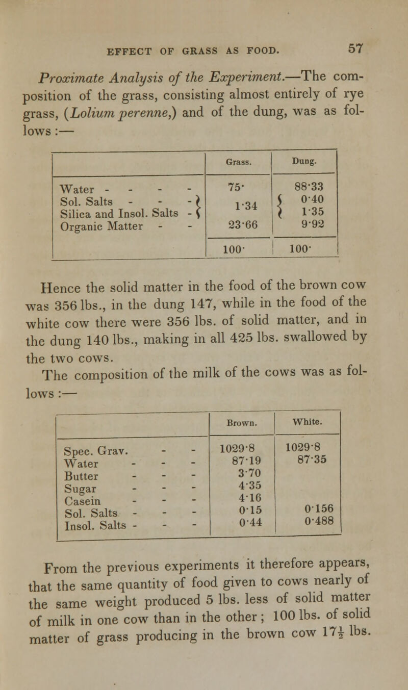 Proximate Analysis of the Experiment.—The com- position of the grass, consisting almost entirely of rye grass, (Lolium perenne,) and of the dung, was as fol- Grass. Dung. Water - - - - Sol. Salts - - -) Silica and Insol. Salts - \ Organic Matter 75- 1-34 23-66 88-33 ( 0-40 I 1-35 9-92 too- 100- Hence the solid matter in the food of the brown cow was 356 lbs., in the dung 147, while in the food of the white cow there were 356 lbs. of solid matter, and in the dung 140 lbs., making in all 425 lbs. swallowed by the two cows. The composition of the milk of the cows was as fol- lows :— Brown. White. Spec. Grav. Water 1029-8 1029-8 8719 87-35 Butter - 370 Sugar - 435 Casein - 416 Sol. Salts - 015 0156 Insol. Salts - - - 044 0-488 From the previous experiments it therefore appears, that the same quantity of food given to cows nearly of the same weight produced 5 lbs. less of solid matter of milk in one cow than in the other ; 100 lbs. of solid matter of grass producing in the brown cow 17£ lbs.