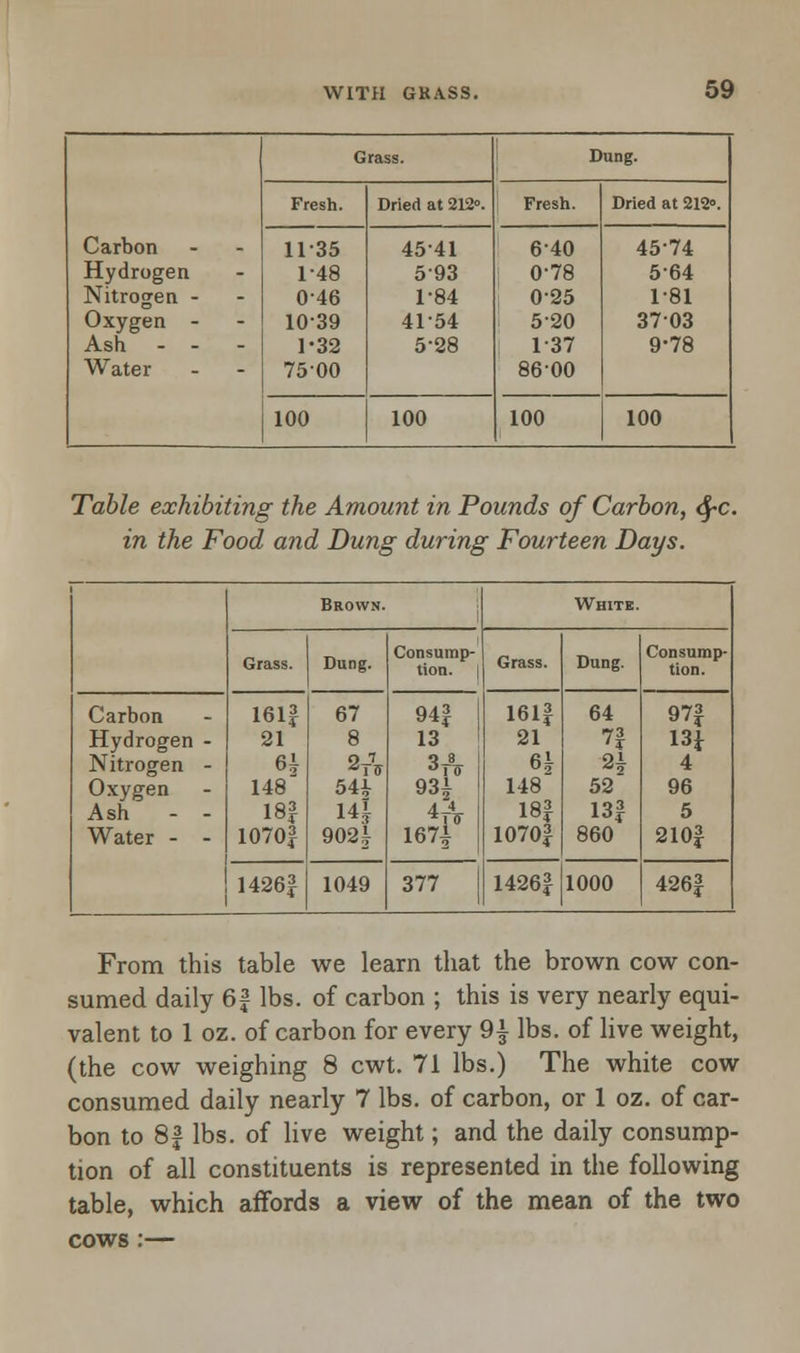 Carbon Hydrogen Nitrogen - Oxygen - Ash - - - Water Grass. Dung. Fresh. Dried at 212. Fresh. Dried at 212°. 11-35 1-48 0-46 1039 1-32 7500 4541 593 1-84 4154 5-28 640 0-78 0-25 520 1-37 8600 45-74 5-64 1-81 3703 9-78 100 100 100 100 Table exhibiting the Amount in Pounds of Carbon, fyc. in the Food and Dung during Fourteen Days. Brown. White. Grass. Dung. Consump- tion. | Grass. Dung. Consump- tion. Carbon Hydrogen - Nitrogen - Oxygen Ash - - Water - - 161f 21 61 148 18f 1010} 67 8 54^ 141 902^ 94| 13 q 8 931 1671 161| 21 6| 148 18| 1070| 64 n 52 13| 860 97f 13* 4 96 5 210£ 1426 J 1049 377 1426£ 1000 426| From this table we learn that the brown cow con- sumed daily 6f lbs. of carbon ; this is very nearly equi- valent to 1 oz. of carbon for every 9| lbs. of live weight, (the cow weighing 8 cwt. 71 lbs.) The white cow consumed daily nearly 7 lbs. of carbon, or 1 oz. of car- bon to 8| lbs. of live weight; and the daily consump- tion of all constituents is represented in the following table, which affords a view of the mean of the two cows:—