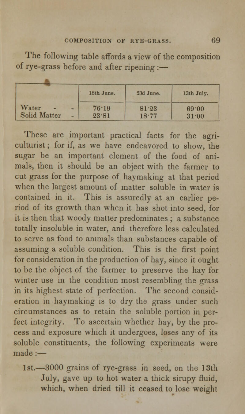 The following table affords a view of the composition of rye-grass before and after ripening :— ft Water Solid Matter - 18th June. 23d June. 13th July. 76-19 23-81 8123 18-77 6900 3100 These are important practical facts for the agri- culturist ; for if, as we have endeavored to show, the sugar be an important element of the food of ani- mals, then it should be an object with the farmer to cut grass for the purpose of haymaking at that period when the largest amount of matter soluble in water is contained in it. This is assuredly at an earlier pe- riod of its growth than when it has shot into seed, for it is then that woody matter predominates ; a substance totally insoluble in water, and therefore less calculated to serve as food to animals than substances capable of assuming a soluble condition. This is the first point for consideration in the production of hay, since it ought to be the object of the farmer to preserve the hay for winter use in the condition most resembling the grass in its highest state of perfection. The second consid- eration in haymaking is to dry the grass under such circumstances as to retain the soluble portion in per- fect integrity. To ascertain whether hay, by the pro- cess and exposure which it undergoes, loses any of its soluble constituents, the following experiments were made :— 1st.—3000 grains of rye-grass in seed, on the 13th July, gave up to hot water a thick sirupy fluid, which, when dried till it ceased to lose weight