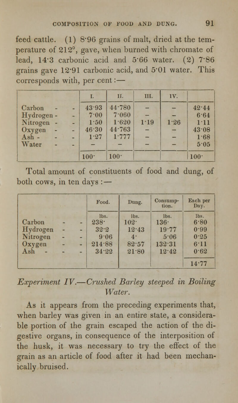 feed cattle. (1) 8*96 grains of malt, dried at the tem- perature of 212°, gave, when burned with chromate of lead, 143 carbonic acid and 5'66 water. (2) 7'86 grains gave 12*91 carbonic acid, and 5'01 water. This corresponds with, per cent:— Carbon I. ir. III. IV. 4393 44-780 _ _ 4244 Hydrogen - 7-00 7-060 - - 664 Nitrogen - 1-50 1-620 119 1-26 111 Oxygen 46-30 44763 - - 43-08 Ash - 1-27 1-777 - 1-68 Water - - - 505 too- 100- I 100- Total amount of constituents of food and dung, of both cows, in ten days : — Food. Dung. Consump- tion. Each per Day. lbs. lbs. lbs. lbs. Carbon 238- 102- 136- 6-80 Hydrogen 32-2 1243 19-77 099 Nitrogen 906 4- 5-06 025 Oxygen 214-88 82-57 13231 611 Ash - 34-22 21-80 1242 062 14-77 Experiment IV.—Crushed Barley steeped in Boiling Water. As it appears from the preceding experiments that, when barley was given in an entire state, a considera- ble portion of the grain escaped the action of the di- gestive organs, in consequence of the interposition of the husk, it was necessary to try the effect of the grain as an article of food after it had been mechan- ically bruised.