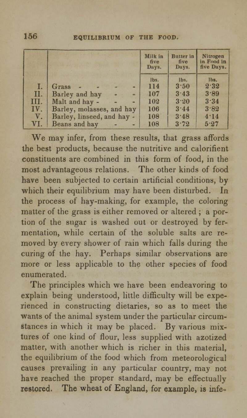 Milk in Butter in Nitrogen five five in Fond in Days. Days. five Days. lbs. lbs. lbs. I. Grass - 114 350 232 II. Barley and hay 107 343 3 89 III. Malt and hay - 102 3 20 334 IV. Barley, molasses, and hay 106 344 3 82 V. Barley, linseed, and hay - 108 3-48 414 VI. Beans and hay 108 372 527 We may infer, from these results, that grass affords the best products, because the nutritive and calorifient constituents are combined in this form of food, in the most advantageous relations. The other kinds of food have been subjected to certain artificial conditions, by which their equilibrium may have been disturbed. In the process of hay-making, for example, the coloring matter of the grass is either removed or altered ; a por- tion of the sugar is washed out or destroyed by fer- mentation, while certain of the soluble salts are re- moved by every shower of rain which falls during the curing of the hay. Perhaps similar observations are more or less applicable to the other species of food enumerated. The principles which we have been endeavoring to explain being understood, little difficulty will be expe- rienced in constructing dietaries, so as to meet the wants of the animal system under the particular circum- stances in which it may be placed. By various mix- tures of one kind of flour, less supplied with azotized matter, with another which is richer in this material, the equilibrium of the food which from meteorological causes prevailing in any particular country, may not have reached the proper standard, may be effectually restored. The wheat of England, for example, is infe-