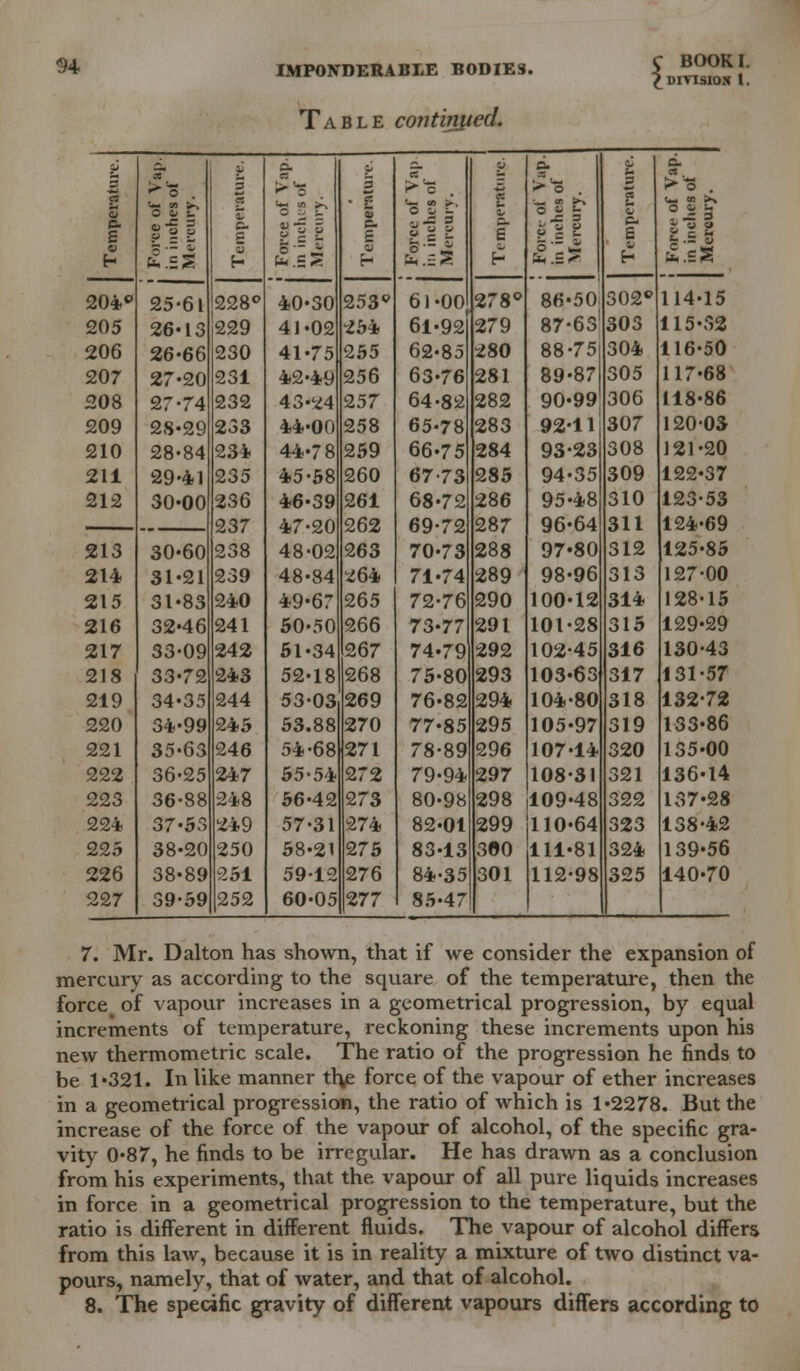 Table continued. C BOOK I. ^DIYISION 1. u E a a o £ 4) Force of Vap. in inches of Mercury. 3 z c h Force of Yap. in inches of Mercury. c 5 • £ 1 c e Force of Vap in inches of Mercury. u E ~ B E- Force of Vap. in inches of Mercury. c 2 E o | 1' Force of Vap. in inches of Mercury. 204° 25-61 228° 40-30 253* 61-00 278° 86-50 302° 114-15 205 26-13 229 41-02 254 61-92 279 87-631 303 115-32 206 26-66 230 41-75 255 62-85 280 88-75 304 116-50 207 27-20 231 42-49 256 63-76 281 89-87 305 117-68 208 27-74 232 43-^4 257 64-82 282 90-99 306 118-86 209 28-29 233 44-00 258 65-78 283 92-11 307 120-03 210 28-84 234 44-78 259 66-75 284 93-23 308 121-20 211 29-41 235 45-58 260 67-73 285 94-35 309 122-37 212 30-00 236 46-39 261 68-72 286 95-48 310 123-53 . 237 47-20 262 69-72 287 96-64 311 124-69 213 30-60 238 48-02 263 70-73 288 97-80 312 125-85 214 31-21 239 48-84 264 71-74 289 98-96 313 127-00 215 31-83 240 49-67 265 72-76 290 100-12 314 128-15 216 32-46 241 50-50 266 73-77 291 101-28 315 129-29 217 33-09 242 51-34 267 74-79 292 102-45 316 130-43 218 33-72 243 52-18 268 75-80 293 103-63 317 131-57 219 34-35 244 53-03 269 76-82 294 104-80 318 132-72 220 34-99 245 53.88 270 77-85 295 105-97 319 133-86 221 35-63 246 54-68 271 78-89 296 107-14 320 135-00 222 36-25 247 55-54 272 79-94 297 108-31 321 136-14 223 36-88 248 56-42 273 80-98 298 109-48 322 137-28 224 37-53 249 57-31 274 82-01 299 110-64 323 138-42 225 38-20 250 58-21 275 83-13 300 111-81 324 139-56 226 38-89 251 59-12 276 84-35 301 112-98 325 140-70 227 39-59 252 60-05 277 85-47 7. Mr. Dal ton has shown, that if we consider the expansion of mercury as according to the square of the temperature, then the force^ of vapour increases in a geometrical progression, by equal increments of temperature, reckoning these increments upon his new thermometric scale. The ratio of the progression he finds to be 1-321. In like manner thjC force of the vapour of ether increases in a geometrical progression, the ratio of which is 1-2278. But the increase of the force of the vapour of alcohol, of the specific gra- vity 0-87, he finds to be irregular. He has drawn as a conclusion from his experiments, that the. vapour of all pure liquids increases in force in a geometrical progression to the temperature, but the ratio is different in different fluids. The vapour of alcohol differs from this law, because it is in reality a mixture of two distinct va- pours, namely, that of water, and that of alcohol. 8. The specific gravity of different vapours differs according to