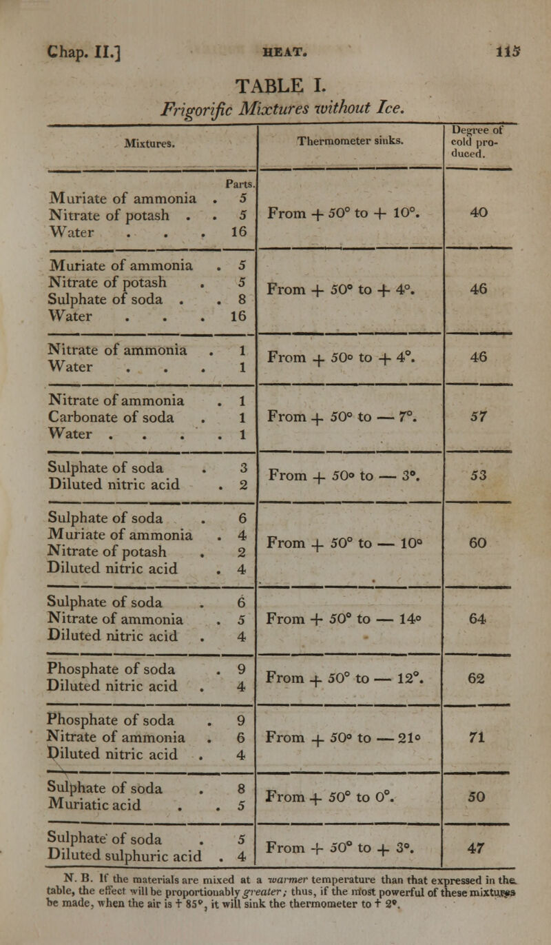 TABLE I. Frigorific Mixtures without Ice. Mixtures. Thermometer sinks. Degree of cold pro- duced. Parts. Muriate of ammonia . 5 Nitrate of potash . . 5 Water ... 16 From -f- 50° to -f- 10°. 40 Muriate of ammonia . 5 Nitrate of potash . 5 Sulphate of soda . . 8 Water . . .16 From + 50° to 4- 4°. 46 Nitrate of ammonia . 1 Water ... 1 From 4. 50° to + 4°. 46 Nitrate of ammonia . 1 Carbonate of soda . 1 Water . . . . 1 From -f 50° to — 7°. 57 Sulphate of soda . 3 Diluted nitric acid . 2 From 4- 50° to — 3°. 53 Sulphate of soda . 6 Muriate of ammonia . 4 Nitrate of potash . 2 Diluted nitric acid . 4 From 4. 50° to — 10° 60 Sulphate of soda . 6 Nitrate of ammonia . 5 Diluted nitric acid . 4 From 4- 50° to — 14° 64 Phosphate of soda . 9 Diluted nitric acid . 4 From 4. 50° to — 12°. 62 Phosphate of soda . 9 Nitrate of ammonia . 6 piluted nitric acid . 4 From 4- 50° to — 21° 71 Sulphate of soda . 8 Muriatic acid . . 5 From 4- 50° to 0°. 50 Sulphate' of soda . 5 Diluted sulphuric acid . 4 From 4- 50° to 4. 3°. 47 N. B. If the materials are mixed at a -warmer temperature than that expressed in the. table, the effect will be proportiouablyj-reater,- thus, if the most powerful of these mixtmpa be made, when the air is t 85p, it will sink the thermometer to t 2».