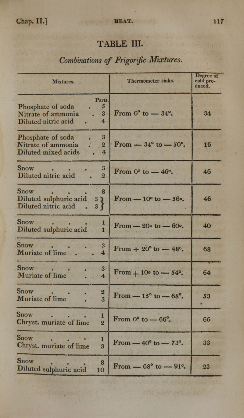 TABLE III. Combinations of Frigorific Mixtures. Mixtures. Thermometer sinks. Degree of cold pro- duced. Phosphate of soda Nitrate of ammonia Diluted nitric acid Parts. 5 . 3 4 From 0° to — 34°. 34 Phosphate of soda . Nitrate of ammonia Diluted mixed acids 3 2 . 4 From — 34° to — 50°. 16 Snow Diluted nitric acid 3 2 From 0° to — 46°. 46 Snow ... Diluted sulphuric acid Diluted nitric acid 8 1} From — 10° to — 56<>. 46 Snow Diluted sulphuric acid 1 1 From — 20o to — 60. 40 Snow Muriate of lime 3 . 4 From 4- 20° to — 48°. 68 Snow . . . Muriate of lime 3 4 From 4. 10o to — 54°. 64 Snow Muriate of lime 2 3 From — 15° to — 68°. 53 Snow Chryst. muriate of lime 1 2 From 0° to — 66°. 66 Snow Chryst. muriate of lime 1 3 From — 40* to — 73°. 33 Snow Diluted sulphuric acid 8 10