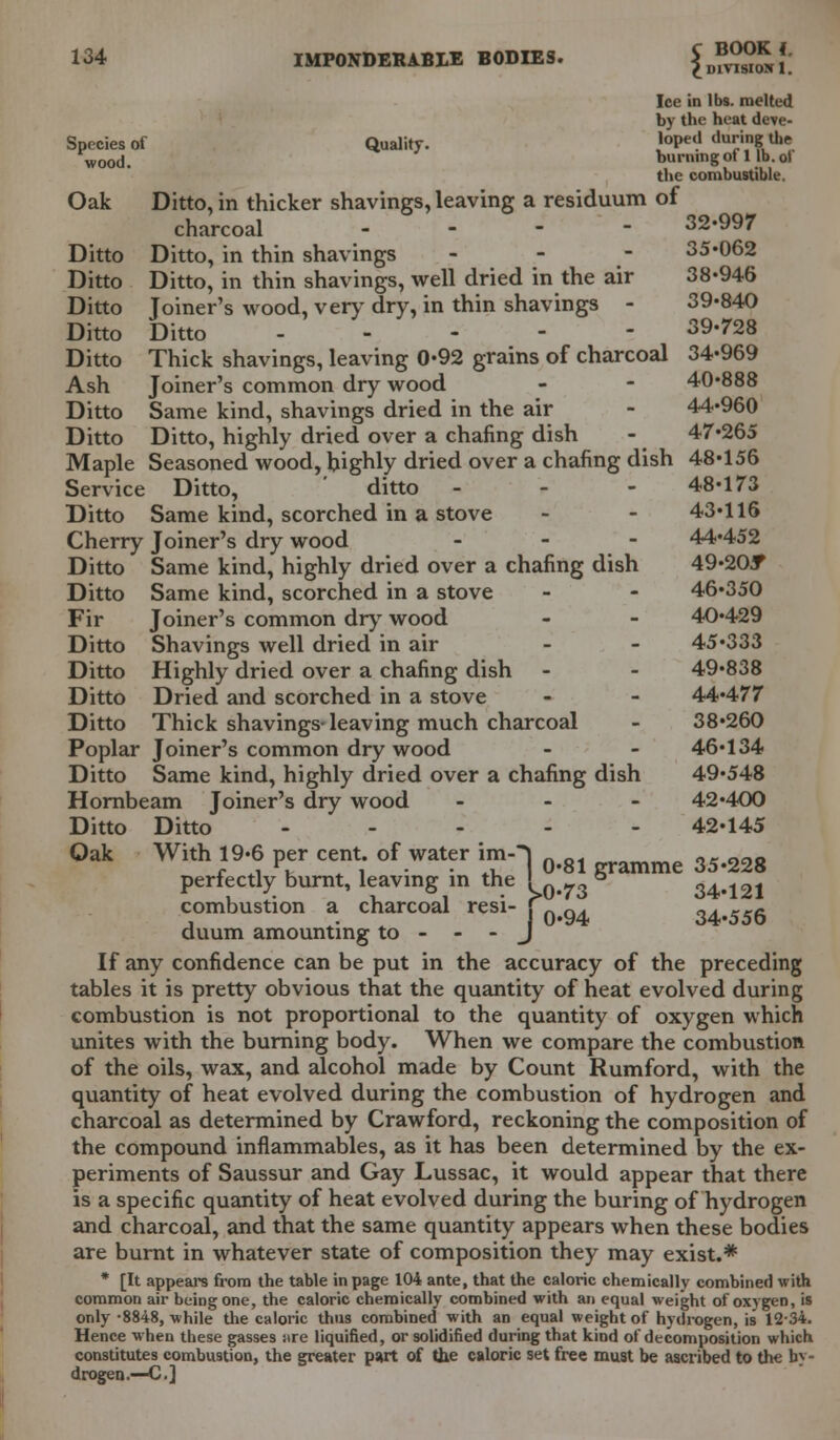 Ice in lbs. melted by the heat deve- Species of Quality. l°Pet> du™>8 Lu,e Wood. burning ot 1 lb. ot the combustible. Oak Ditto, in thicker shavings, leaving a residuum of charcoal - 32-997 Ditto Ditto, in thin shavings - - - 35*062 Ditto Ditto, in thin shavings, well dried in the air 38-946 Ditto Joiner's wood, very dry, in thin shavings - 39-840 Ditto Ditto 39*728 Ditto Thick shavings, leaving 0*92 grains of charcoal 34-969 Ash Joiner's common dry wood - - 40-888 Ditto Same kind, shavings dried in the air - 44-960 Ditto Ditto, highly dried over a chafing dish - 47-265 Maple Seasoned wood, highly dried over a chafing dish 48-156 Service Ditto, ditto - - - 48-173 Ditto Same kind, scorched in a stove - - 43-116 Cherry Joiner's dry wood - 44-452 Ditto Same kind, highly dried over a chafing dish 49-20T Ditto Same kind, scorched in a stove - - 46-350 Fir Joiner's common dry wood - - 40-429 Ditto Shavings well dried in air - - 45-333 Ditto Highly dried over a chafing dish - - 49-838 Ditto Dried and scorched in a stove - - 44-477 Ditto Thick shavings-leaving much charcoal - 38-260 Poplar Joiner's common dry wood - - 46-134 Ditto Same kind, highly dried over a chafing dish 49-548 Hornbeam Joiner's dry wood - 42-400 Ditto Ditto ..... 42-145 Oak With 19-6 per cent of water imO me 35.228 perfectly burnt, leaving in the I 0#73 & 34-121 combustion a charcoal resi- [ _ n. „, ,,,. , . j 0-94 34-556 duum amounting to - - - J If any confidence can be put in the accuracy of the preceding tables it is pretty obvious that the quantity of heat evolved during combustion is not proportional to the quantity of oxygen which unites with the burning body. When we compare the combustion of the oils, wax, and alcohol made by Count Rumford, with the quantity of heat evolved during the combustion of hydrogen and charcoal as determined by Crawford, reckoning the composition of the compound inflammables, as it has been determined by the ex- periments of Saussur and Gay Lussac, it would appear that there is a specific quantity of heat evolved during the buring of hydrogen and charcoal, and that the same quantity appears when these bodies are burnt in whatever state of composition they may exist.* * [It appeal's from the table in page 104 ante, that the caloric chemically combined with common air being one, the caloric chemically combined with an equal weight of oxygen, is only -8848, while the caloric thus combined with an equal weight of hydrogen, is 12-34. Hence when these gasses lire liquified, or solidified during that kind of decomposition which constitutes combustion, the greater part of the caloric set free must be ascribed to the hy- drogen.—C]