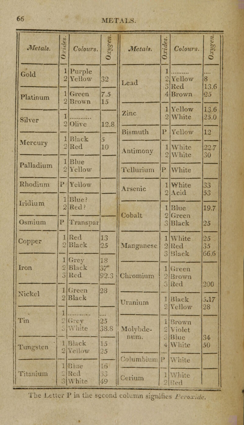 JWetals. C 1 2 l 2 Colours. 5 © Metah. © Colours. H © Gold Purple Yellow- Green Brown 32 7.5 15 Lead 1 2 o 4 8' 13.6 '25 Yellow Red Brown Platinum Zinc 1 2 Yellow White 13.6 25.0 Silver 1 o 1 2 12.8 5 10 Olive Black Red Bismuth P Yellow 12 Mercury Antimony 1 2 P White White 227 50 Palladium 1 2 P Blue Yellow Yellow Tellurium White Rhodium Arsenic 1 2 1 2 o White Acid 33 53 Iridium l 2 P 1 2 1 2 3 Blue ? Red? Cobalt Blue Green Black 19.7 25 Osmium Transpar Copper Red Black Grey Black Red 13 25 Manganese 1 2 White lied Black 25 35 66.6 Iron 18 3? 92.3 Chromium 1 2 Green Brown Red 200 5.17 28 34 50 Nickel 1 2 Green Black 28 Uranium 1 Black Yellow Tin ] ] 2 1 25 38.S Grey Molybde- num. i p Brown Violet Blue Tungsten Black Red While 15 25 16 • 49 Titanium Cerium i The Letter P in the second column signifi