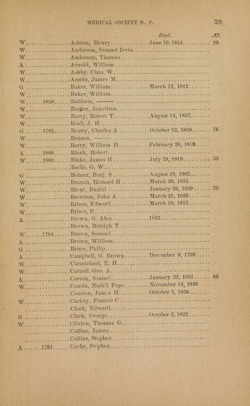 Died. A?t. Ashton, Henry June 10,1854 29 Anderson, Samuel Irvin Anderson, Thomas Arnold, William Ashby, Clias. W ' Austin, James M Baker, William March 12, 1812 Baker, William .Baldwin, Barber, Jonathan .Barry, Robert T August 14, 1857 Beall, J. H Beatty, Charles A October 13, 1838 76 Benson, Berry, William II February 20, 1859 Black, Robert Blake, James H July 29, 1819 52 Bodie, G. W Bohrer, Benj. S August 19, 1862 Branch, Richard H March 30, 1835 Brent, Daniel January 26, 1839 22 .Brereton, John A March 21, 1839 Brisco, Edward March 10, 1815 Brisco, R Brown, G. Alex 1835 Brown, Raleigh T .Brown, Samuel Brown, William Bruce, Philip Campbell, G. Brown December 9, 1799 Carmichael, E. II Carroll, Geo. A Carson, Samuel January 23, 1831 83 Causin, Nath'l Pope November 14, 1849 .... Causten, Jam s II October 5, 1856 Christy, Francis C Clark, Edward Clark, George October 5,1822 Clinton, Thomas G Collins, James Collins, Stephen , Cooke, Stephen • • • •