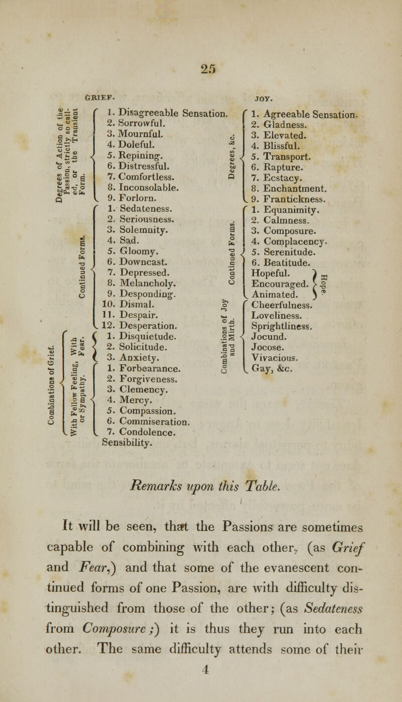 S-S°a Q ££ 1. Disagreeable Sensation 2. Sorrowful. 3. Mournful. 4. Doleful. 5. Repining1. 6. Distressful. 7. Comfortless. 8. Inconsolable. 9. Forlorn. 1. Sedateness. 2. Seriousness. 3. Solemnity. 4. Sad. 5. Gloomy. 6. Downcast. 7. Depressed. 8. Melancholy. 9. Desponding. 10. Dismal. | 11. Despair. <J 12. Desperation. 1. Disquietude. I 2. Solicitude. 3. Anxiety. 1. Forbearance. 2. Forgiveness. 3. Clemency. 4. Mercy. 5. Compassion. 6. Commiseration. 7. Condolence. Sensibility. i S S S a a 1. Agreeable Sensation. 2. Gladness. 3. Elevated. 4. Blissful. 5. Transport. 6. Rapture. 7. Ecstacy. 8. Enchantment. 9. Frantickness. 1. Equanimity. 2. Calmness. 3. Composure. 4. Complacency. 5. Serenitude. 6. Beatitude. Hopeful. } ffi Encouraged. > .g k. Animated. ) * Cheerfulness. Loveliness. Sprightliness. Jocund. Jocose. Vivacious. Gay, &c. Remarks upon this Table. It will be seen, theft the Passions are sometimes capable of combining with each other., (as Grief and Fear,} and that some of the evanescent con- tinued forms of one Passion, are with difficulty dis- tinguished from those of the other; (as Sedateness from Composure;) it is thus they run into each other. The same difficulty attends some of their 4