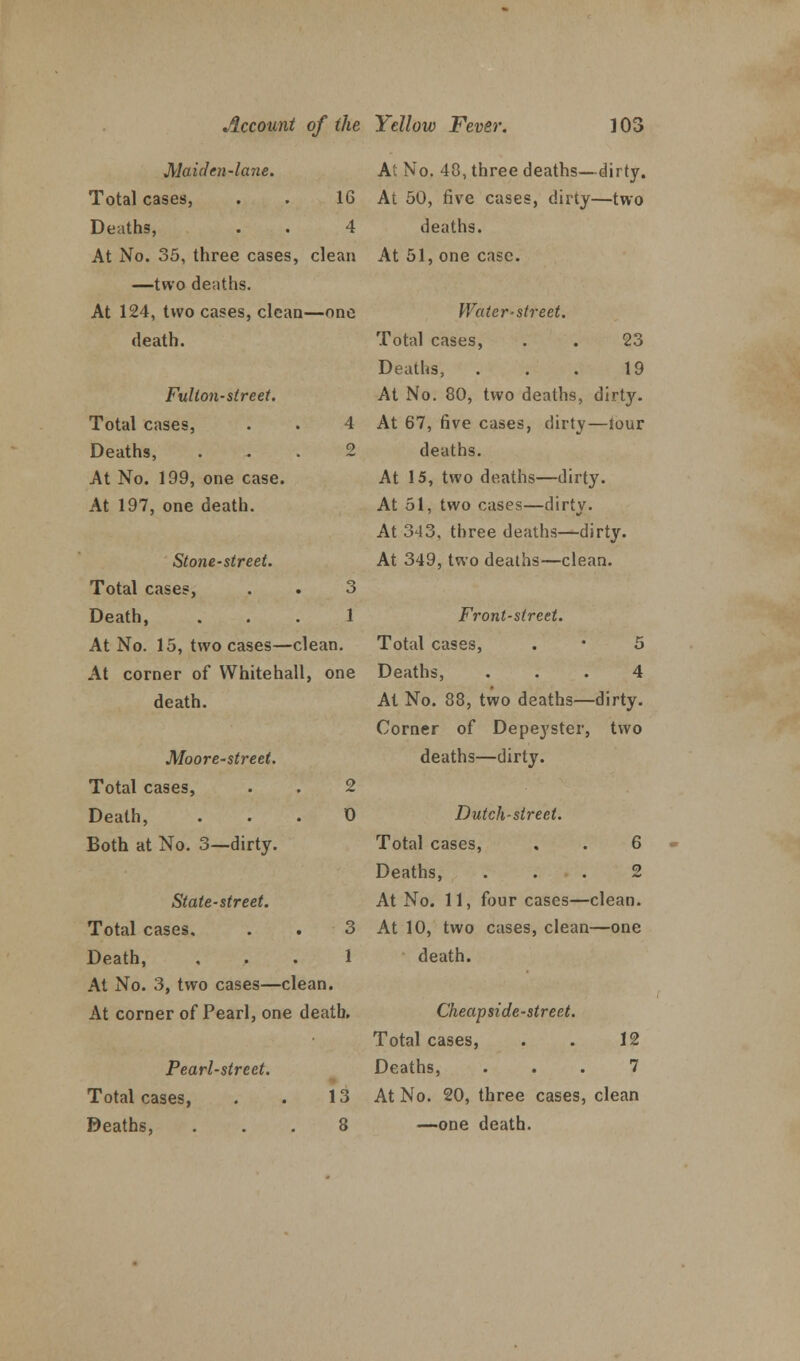 Maiden-lane. Total cases, . . 1G Deaths, . . 4 At No. 35, three cases, clean —two denths. At 124, two cases, clean—one death. Fulton-street. Total cases, Deaths, At No. 199, one case. At 197, one death. Stone-street. Total cases, . . 3 At No. 48, three deaths—dirty. At 50, five cases, dirty—two deaths. At 51, one case. Water-street. Total cases, . . 23 Deaths, . . . 19 At No. 80, two deaths, dirty. At 67, five cases, dirty—tour deaths. At 15, two deaths—dirty. At 51, two cases—dirty. At 343, three deaths—dirty. At 349, two deaths—clean. Death, 1 Front-street. At No. 15, two cases—clean. Total cases, 5 At corner of Whitehall, one Deaths, 4 death. At No. 88, two deaths- -dirty. Corner of Depeyster. , two Moore-street. deaths—dirty. Total cases, 2 Death, 0 Dutch-street. Both at No. 3—dirty. Total cases, 6 State-street. Total cases, . . 3 Death, ... 1 At No. 3, two cases—clean. At corner of Pearl, one death. Pearl-street. Total cases, . . 13 Deaths, ... 8 Deaths, ... 2 At No. 11, four cases—clean. At 10, two cases, clean—one death. Cheapside-street. Total cases, . . 12 Deaths, ... 7 At No. 20, three cases, clean —one death.