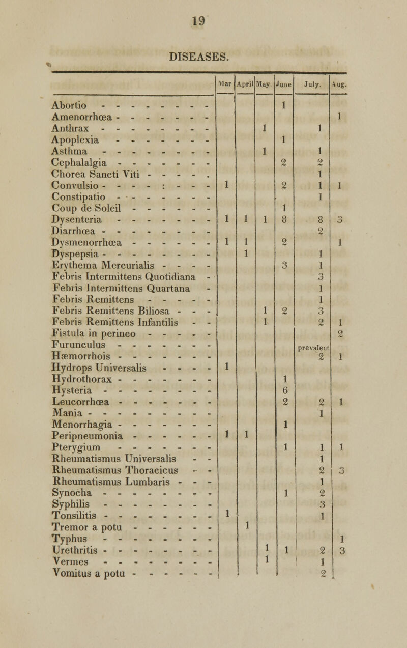DISEASES. Abortio Amenorrhcea ------ Anthrax - - Apoplexia Asthma - Cephalalgia Chorea Sancti Viti - - - - Convulsio ----:-- Constipatio ------ Coup de Soleil Dysenteria Diarrhoea Dysmenorrhea Dyspepsia Erythema Mercurialis - - - Febris Intermittens Quotidiana Febris Intermittens Quartana Febris Remittens - - - - Febris Remittens Biliosa - - Febris Remittens Infantilis Fistula in perineo - - - - Furunculus Ha^morrhois Hydrops Universalis - - - Hydrothorax Hysteria - - Leucorrhcea Mania Menorrhagia Peripneumonia Pterygium ------ Rheumatismus Universalis Rheumatismus Thoracicus Rheumatismus Lumbaris - - Synocha Syphilis Tonsilitis ------- Tremor a potu Typhus Urethritis Vermes Vomitus a potu April May June 1 July. prevalent 2 *ug.