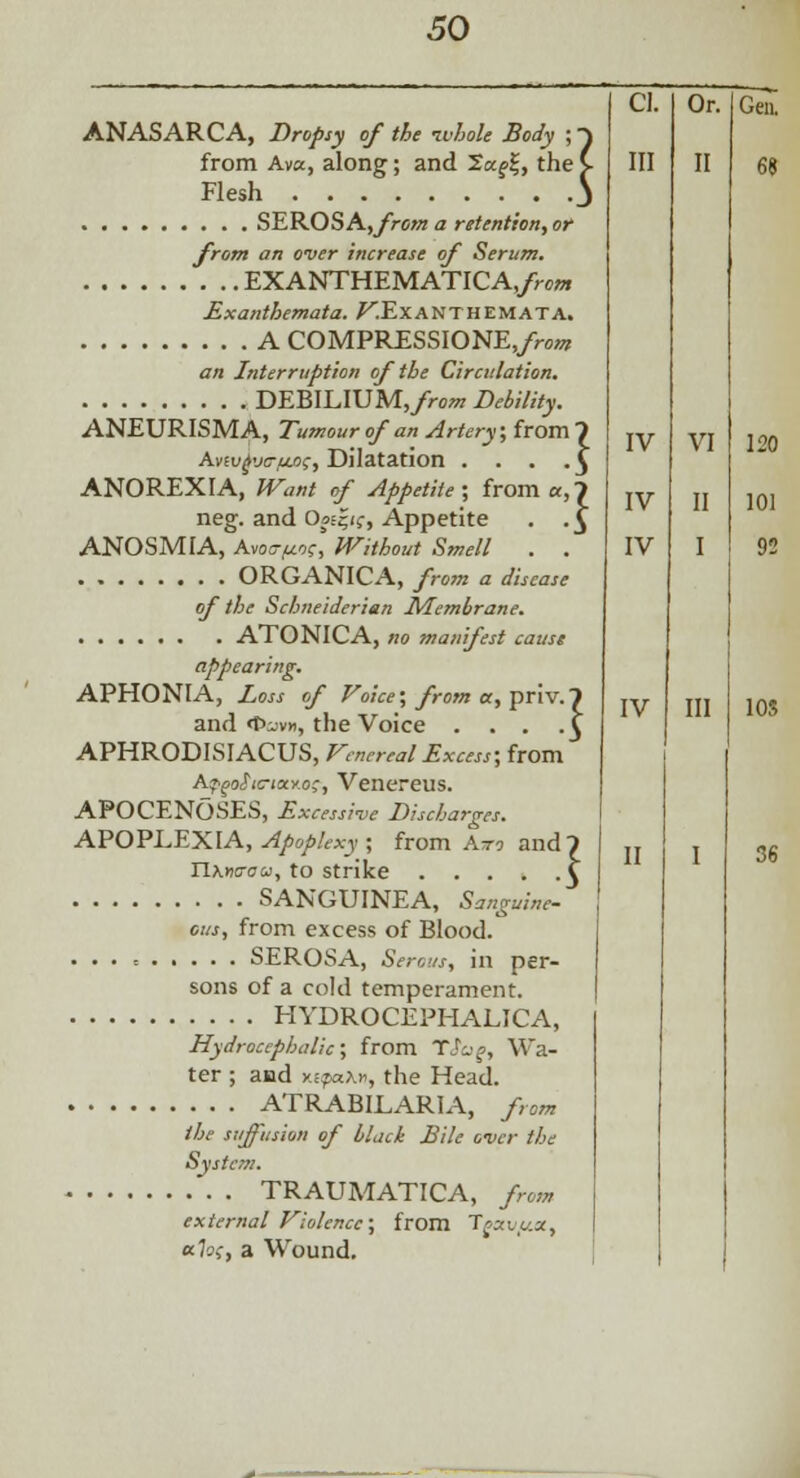 ANASARCA, Dropsy of the ivhole Body ; from Av«, along; and 2a.£, the Flesh SEROSA,from a retention, or from an over increase of Serum. EXANTHEMATICA,/™** Exanthemata. ^.EXANTHEMATA, A COMPRESSIONE,/™* an Interruption of the Circulation. DEBILIUM, from Debility. ANEURISM A, Tumour of an Artery; from 7 AvEi><»y<7,«.o$-, Dilatation . . . . £ ANOREXIA, Want of Appetite; from a,7 neg. and Oge^ie, Appetite . .£ ANOSMIA, Avoa/uoc, Without Smell . . ORGANICA, from a disease of the Schneiderian Membrane. ATONICA, no manifest cause appearing. APHONIA, Loss of Voice; from a, priv.? and <t>i!v», the Voice . . . ,\ APHRODISIACUS, Venereal Excess; from ApgoSiiriaY.o;, Venereus. APOCENOSES, Excessive Discharges. APOPLEXIA, Apoplexy ; from Aa-n and 7 Tlxmcu, to strike \ SANGUINEA, Sanguine- ous, from excess of Blood. • • • - SEROSA, Serous, in per- sons of a cold temperament. HYDROCEPHALICA, Hydrocephalic; from TSag, Wa- ter ; aad xEpztot, the Head. ATRABILARIA, from the suffusion of black Bile over the System. TRAUMATICA, from external Violence; from TgxvfiX, *foc, a Wound. CI. Ill Or. Gen. IV IV IV VI II I IV III 120 101 92 108 36
