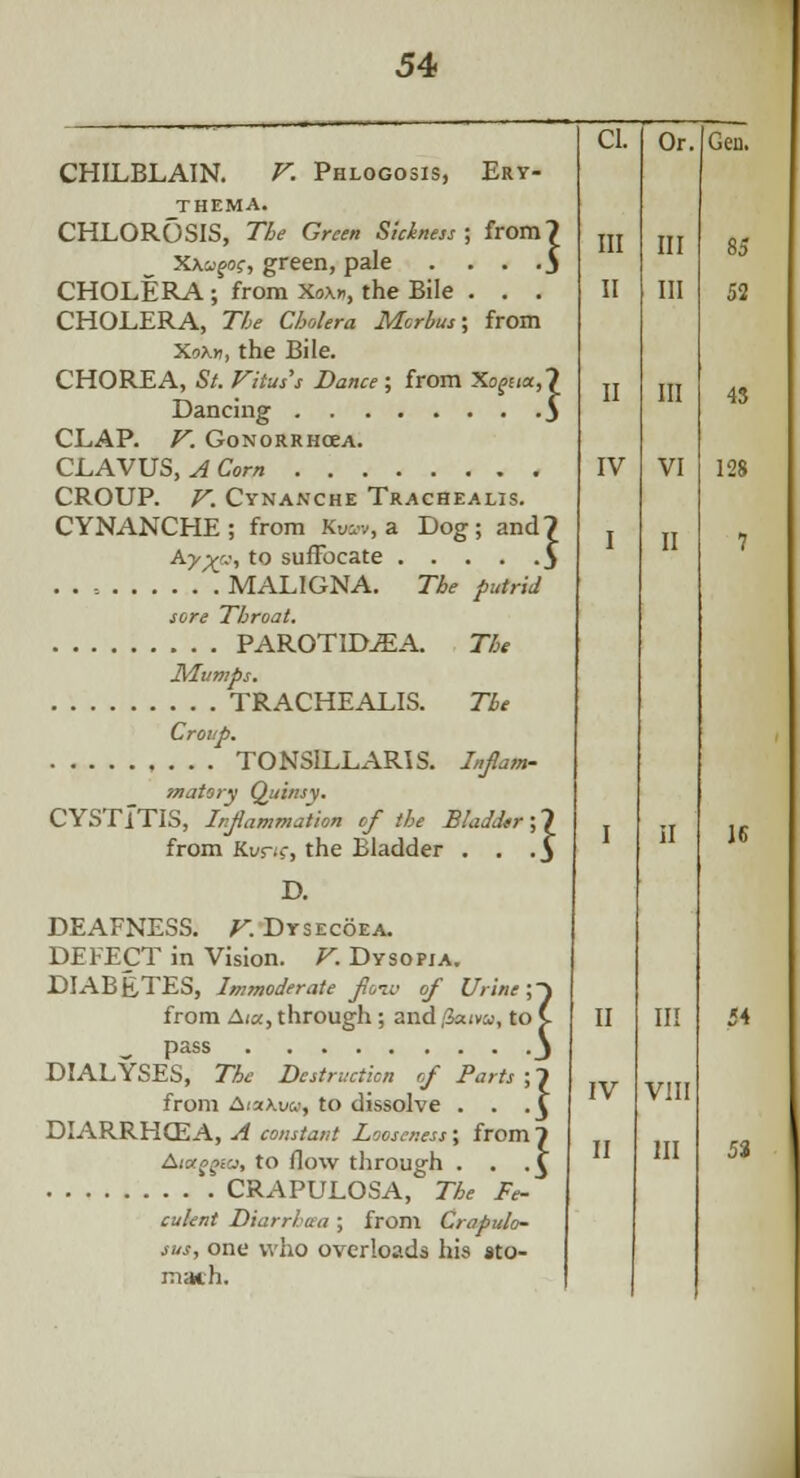 CHILBLAIN. V. Phlogosis, Ery- thema. CHLOROSIS, The Green Sickness; from? XKagoe, green, pale . . . .$ CHOLERA; from Xox», the Bile . . . CHOLERA, The Cholera Morbus; from Xoa«, the Bile. CHOREA, St. Vitus's Dance; from Xogua,! Dancing j CLAP. V. Gonorrhcea. CLAVUS, A Com CROUP. V. Cynanche Trachealis. CYNANCHE; from Ktw, a Dog; and? A^f.', to suffocate 5 .., MALIGNA. The putrid sore Throat. PAROTID^A. The Mumps. TRACHEALIS. The Croup. TONSILLARIS. Inflam- matory Quinsy. CYSTITIS, Inflammation of the Bladder; from Kvs-tc, the Bladder . . . D. DEAFNESS. V. Dysecoea. DEFECT in Vision. V. Dysopia. DIABETES, Immoderate flozv of Urine; from Aia, through ; and (iaim, to pass DIALYSES, Tie Destruction of Parts ;? from AixXi/a-, to dissolve . . . ^ DIARRHQ3A, A constant Looseness; from7 Ataxia, to flow through . . . £ CRAPULOSA, The Fe- culent Diarrhea ; from Crapulo- sus, one who overloads his *to- math. CI. Ill II IV Or. Gen. Ill Iil III VI $5 SI 4S 128 7 IV III VIII III 54 51