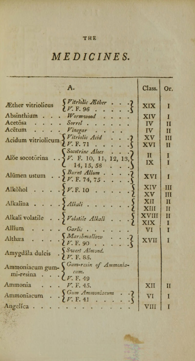 THE MEDICINES. A. Class. Or, ^Ether vitriolicus C Vitriolic JEther . . tV.F.96 .... 1 XIX I Absinthium . . Wormwood . . XIV I Acetosa . . . . Sorrel IV II Acetum . . . Vinegar .... IV II Acidum vitriolicum j JJ*** Acid I XV XVI III II CSocotrine Aloes . . i Aloe socotorina . . \v. F. 10, 11, 12, 13 i II I C 14, 15, 58 . . 5 IX I Alumen ustum . S Burnt Allum . . . * X V. F. 74, 75 . . . I XVI I Alkohol . . . . ^V.F. 10 .... i XIV XV HI III Alkalina . . . . \ Alkali I XII XIII II II Alkali volatile . . \ Volatile Alkali . . I XVIII XIX II I Allium . . . Garlic VI I Althaea . . . \ Manhmalloio  IV. F. 90 . . . . I XVII I Amygdala dulcis KSzueet Altr.-jnd. 'L.V.F. 85. Ammoniacum gum C Gum-rain of Ammonia- mi-resina . . 'Lv.F. 49 Ammonia . . . V. F. 45. XII II Ammoniacum . C Gum Ammoniacum • IV. F. 4J . . . . ] VI 1 VIII I *v