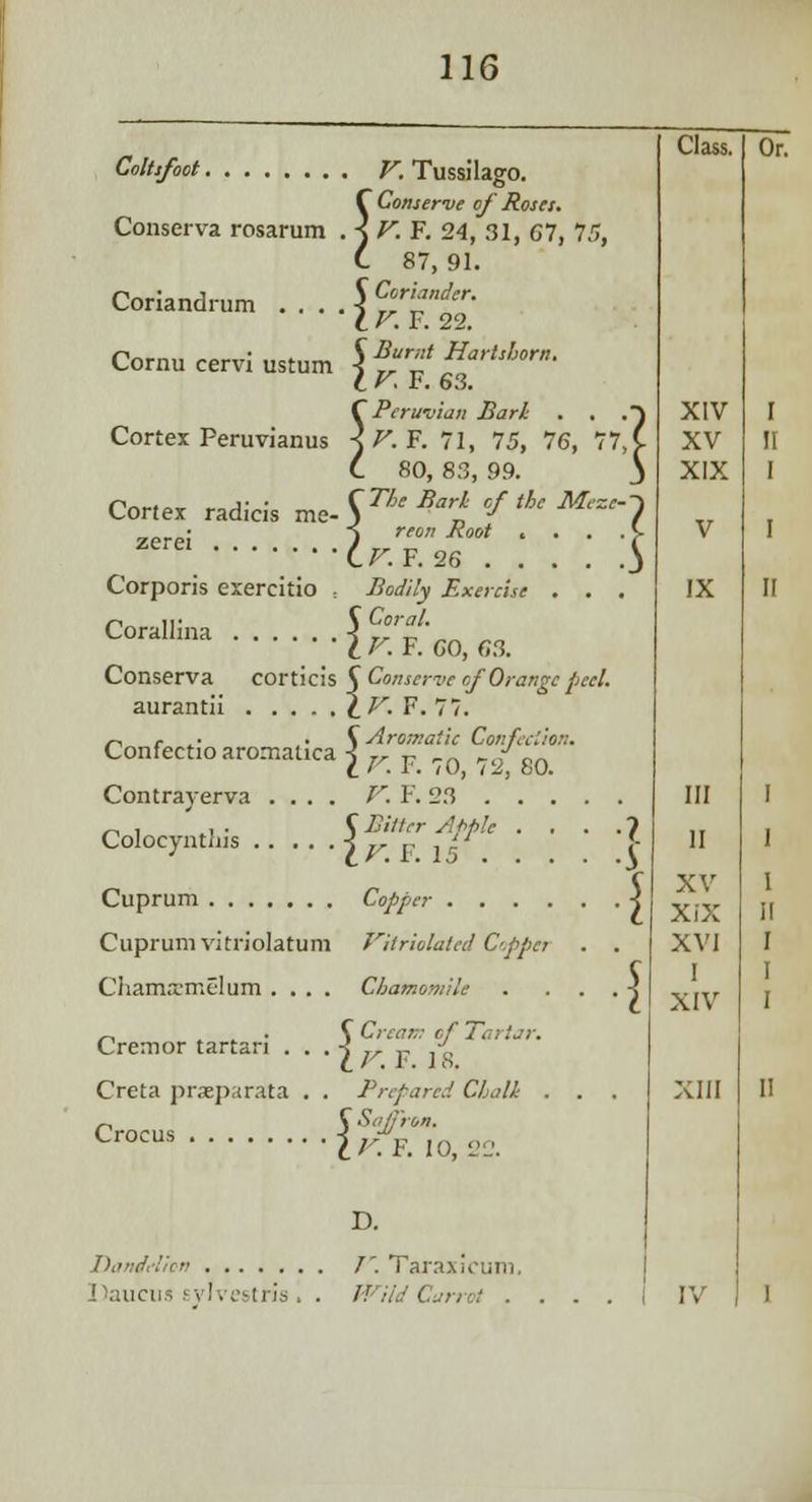 Coriandrum Coltsfoot V. Tussilago. f Conserve of Roses. Conserva rosarum . \ V. F. 24, 31, 67, 15, t 87, 91. \ Coriander. 'ir.F. 22. rv,,„„ • S Burnt Hartshorn. Cornu cervi ustum j„. C Peruvian Bark . . . Cortex Peruvianus < V. F. 71, 75, 76, 77, C 80, 83, 99. Cortex radicis me-J72'** of the Meze- zerei ) r/;c *0 • * • ■ C/^. F. 26 Corporis exereitio , Bodily Exercise . . . °-*-•■•'•.■•;{Sif««L Conserva corticis C Conserve rf Orange feel. aurantii \v.Y. 77. <«■»_.• . C Aromatic Confection. Confectioaromatica-J r, r _. _ ■y n. (. / . 1'. (U, I J,, b\). Contraverva .... V. F. 23 . . Colocynthis i v V 1 <? Cuprum Copper . . . . Cuprum vitriolatum VHriolatei C-ppct Chamxcmelum .... Chamomile Cremor tartari . Creta prxparata Crocus C Cream of ' t V- F. ] 8, Dandelion of Tartar. 8. Prepared Chalk . Saffron. V. F. 10, 22. D. /. Taraxicum.