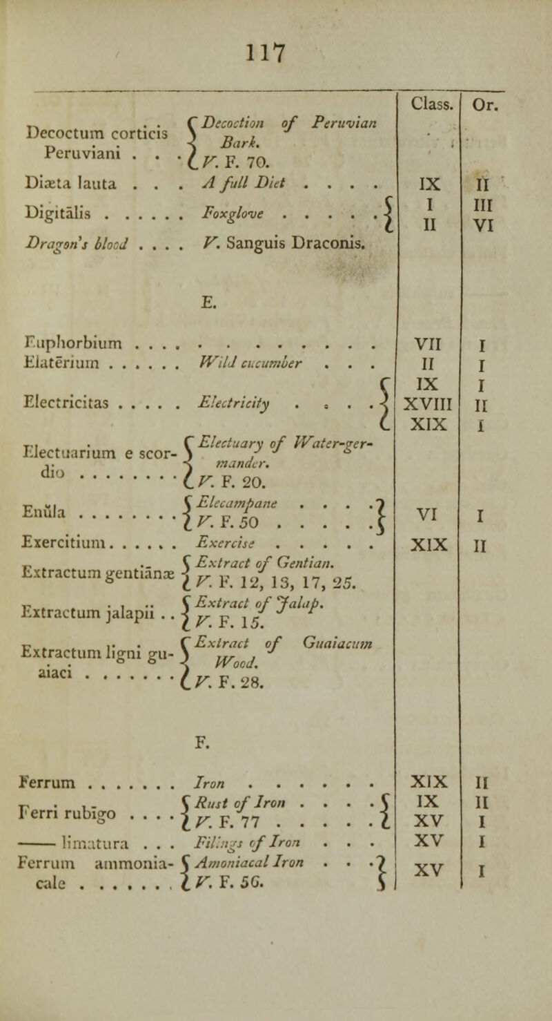 Decoctum corticis Peruvian! . . Diaeta lauta . . Digitalis Dravsn's blocj . . . ' Decoction of Peruvian \ Bark. . V. F. 70. A full Diet . . . . Foxglove V. Sanguis Draconis. Class. IX I II Fupliorbium Flaterium . . Wild i Electricitas Electricity F.lectuarium e scor- di'> :::} 'Electuary of Water-ger mander. . V. F. 20. — », C Elecampane Enu,a ir.vlo Exercitium Exercise , r „ C Extract of Gentian. Extractumgentianae \y p 12,1S, 17, 25. v . . . , .. f Extract of Jalap. hxtractum jalapn .. j „ F , J x: t ■• ■ C Extract of Guaiacum txtractum ligni gu- aiaci . . . C Extract ' < Wood. ■ LV. F.28 VII II IX XVIII XIX VI XIX Ferrum Iron r . ,. C Rust 0. I-errirubigo . . . • J^p/77 of Iron 11 . Filings rf Iron Iimatura . Ferrum ammonia- S Amoniacal Iron cale X V. F. 5G. XIX IX XV XV XV