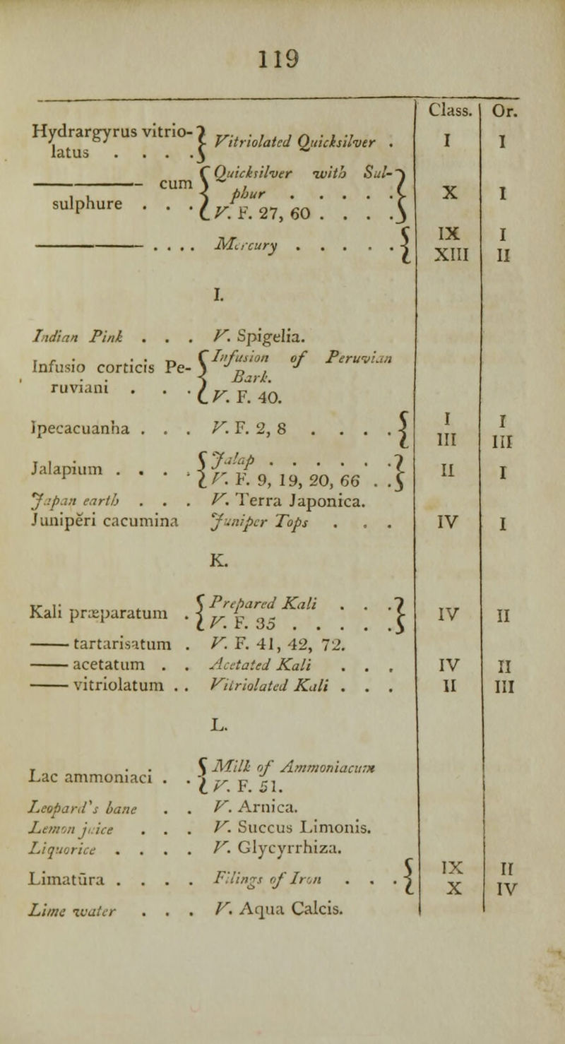 Hydrargyria vitrio- latus . . . . sulphure Indian Pint . Infusio corticis Pe> ruviani Ipecacuanha . . Jalapium . . . y.!p.i,i earth Juniperi cacumina y Vitriolated Quicksilver C Quicksilver tvito Sul- < phur .... L V. F. 27, 60 . . . Mercury .... V. Spigelia. f Infusion of < Bark. LVF.40. Peru-. r.F.2,8 . . . $?«** \V. F. 9, 19, 20, 66 ^. Terra Japonica. Juniper Tops K. :J w i ^ Pre ha Kali praeparatum . j „ L (pared Kali 35 . , • tartarisatum . V. F. 41, 42, 72 • acetatum . . Acetated Kali ■ vitriolatum . . Variolated Kali Lac ammoniaci leopard's bane Lemon juice liquorice Limatura . Z,;'otc' tauter y Mill: of Ammoniacu:* IV. F. 51. f. Arnica. V. Succus Limonis. V. Glycyrrhiza. Filings of Inn , V. Aqua Calcis. Class. I IX XIII I III IV IV IV II IX X
