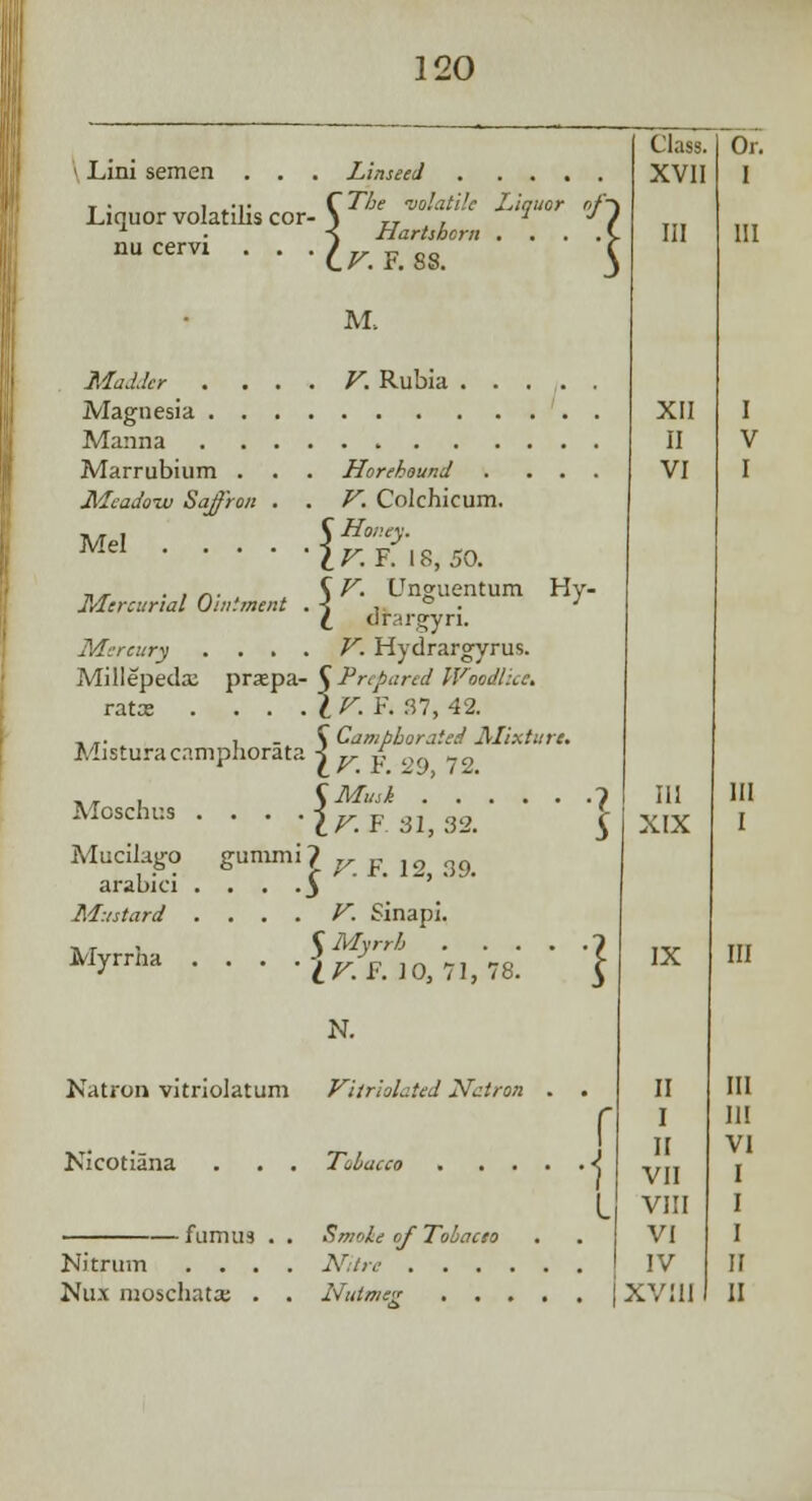 Lini semen . . . Liquor volatilis cor- nu cervi . . . Madder . . Magnesia . . Manna Marrubium . Meadow Saffron Mel . . . Linseed 'The volatile Liquor oj . Hartshorn . .V. F. 88. M. V. Rubia Mercurial Ointment ■Y\ Hy- Horehound V. Colchicum. C Honey. lr.¥. 18, 50. Unguentum dtargyri. Mercury . . . . V. Hydrargyria. Millepedx praspa- C Prepared Woodlice. rats . . . . 1V. F. 37, 42. , ,. , f Camphorated Mixture. Misturacamphorata s „ / t ?„ Moschus . . . .J ^f5^»l, 32.' Mucilago gummi? ^ p J2 gft arabici ... .3 Mustard .... ^ Sinapi. Jitfyrr/; .... • i^. F. ]0, 71, 78. Myrrha N. Natron vitriolatum Viiriolated Natron Nicotiana Tobacco fumus . Nitrum . . Nux moschataj Smoke of Tobacto Nitre . . . Nutmeg . I II VII VIII VI IV XVI11