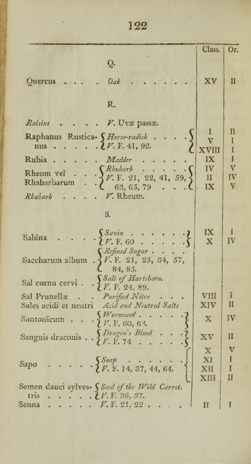 Quercus Q- Oat C Horse-radish . lf.F.41, 92. Jlaisias . . . . V. Uvje passse. Raphanus Rustica- nus . . . Rubla Madder C Rhubarb \v. F. 21, 22, 41, 59, C 63, 65, 79 . . . Rhubarb . . . . V. Rheum. Rheum vel . Rhabarbarum S. Sabina Saccharum album \ Savin . . > . 'IF. ¥.60 . . . C Refined Sugar . AV. F. 21, 25, 34, C 84, 85. V Salt of Hartshorn. %V. F. 24, 89. Sal Prunellx . . Purified Nitre . . Sales acidi et neutri Add and Neutral Salts C Wormseed .... \V. F. CO, 6'*. C Dragon's Blood . lv.r.74 . . . . Sal cornu eervi Santomcuin Sanguis draconis •} Sapo C Soap \V. i. 14, 37, 44, 64. Semen dauci sylves- C Seed of the Wild Carrot. tris t V. F. 36, 37. Senna V. F. 21. 22 .... Class. XV I V XVIII IX IV II IX IX X VIII XIV X XV X XI XII XIII