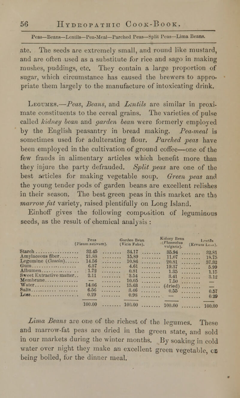 Peas—Beans—Lentils—Pea-Meal—Parched Peas—Split Peas—Lima Beans. ate. The seeds are extremely small, and round like mustard, and are often used as a substitute for rice and sago in making mushes, puddings, etc. They contain a large proportion of sugar, which circumstance has caused the brewers to appro- priate them largely to the manufacture of intoxicating drink. Legumes.—Peas, Beans, and Lentils are similar in proxi- mate constituents to the cereal grains. The varieties of pulse called kidney bean and garden bean were formerly employed by the English peasantry in bread making. Pea-meal is sometimes used for adulterating flour. Parched peas have been employed in the cultivation of ground coffee—one of the few frauds in alimentary articles which benefit more than they injure the party defrauded. Split peas are one of the best articles for making vegetable soup. Green peas and the young tender pods of garden beans are excellent relishes in their season. The best green peas in this market are ths marrow fat variety, raised plentifully on Long Island. Einhoff gives the following composition of leguminous seeds, as the result of chemical analysis : Peas Garden Bean Kidney Bean I..-.nil. (Pisum sativum). (Vicia Faba). 1vdTb?,V (Krrum Le..«). Starch 32.45 34.17 35.94 32.S1 Amylaceous fiber 21.83 15.89 11.07 18.75 Legumine (Casein) 14.56 10.86 20.81 37 32 Gum 6.37 4.61 19.37 5.99 Albumen 1.72 O.Sl 1.35 1 if, Sweet Extractive matter.. 2.11 3.54 3.41 \ 812 Membrane — 10.05 ... 7 50 ' — Water 14.06 15.63 (dried) — Salts 6.56 3.46 0.55 057 Loss 0.29 0.93 — \\\\ 0^29 100.00 100.00 100.00 kkToo Lima Beans are one of the richest of the legumes. These and marrow-fat peas are dried in the green state, and sold in our markets during the winter months. By soaking in cold water over night they make an excellent green vegetable, cc being boiled, for the dinner meal.