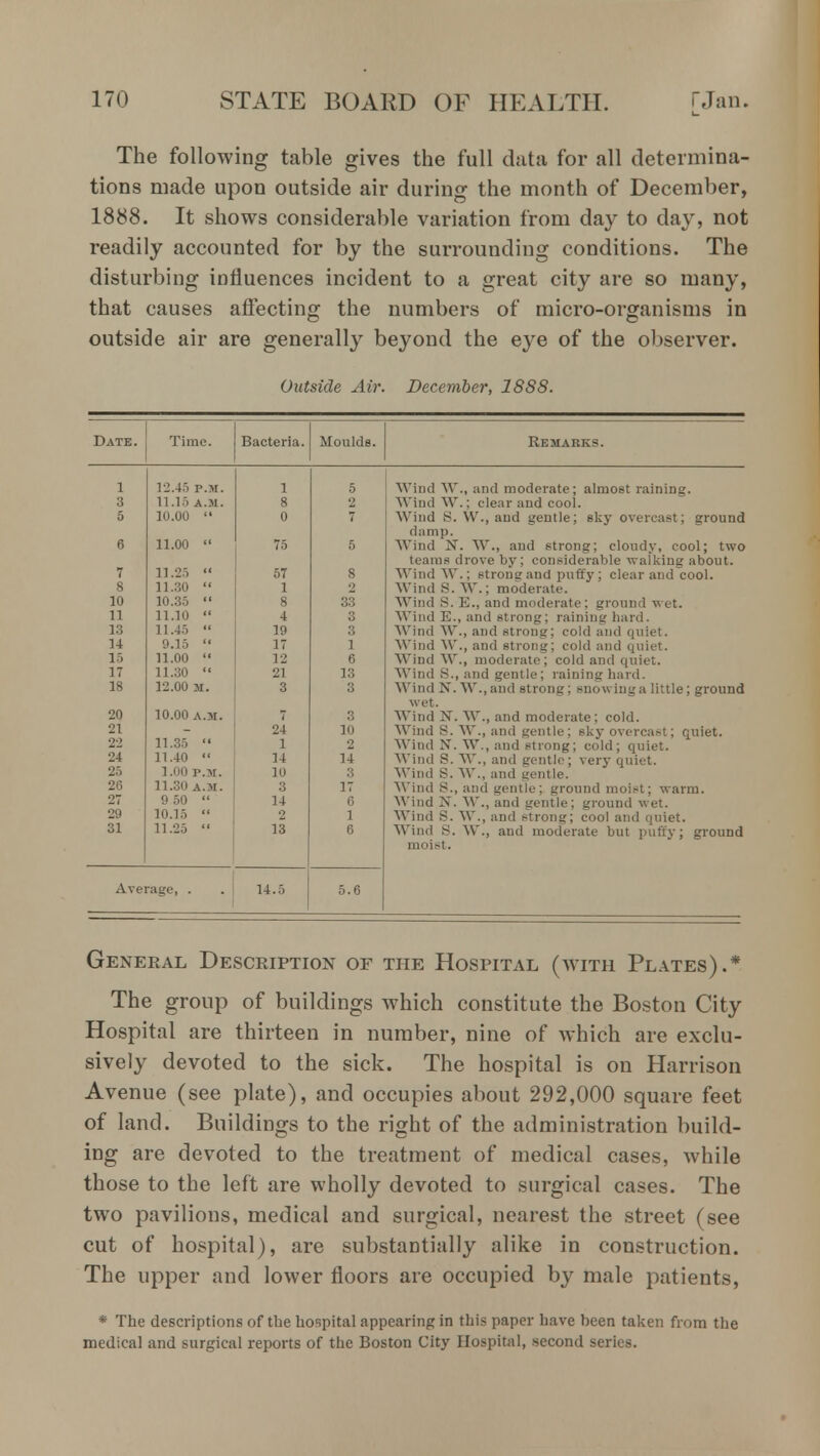 The following table gives the full data for all determina- tions made upon outside air during the month of December, 1888. It shows considerable variation from day to day, not readily accounted for by the surrounding conditions. The disturbing influences incident to a great city are so many, that causes affecting the numbers of micro-organisms in outside air are generally beyond the eye of the observer. Outside Aii\ December, 18S8. Date. Time. Bacteria. Moulds. Remarks. 1 12.45 p.m. 1 5 Wind W., and moderate; almost raining. 3 11.16 A.M. 8 2 Wind W.; clear and cool. Wind S. W., and gentle; sky overcast; ground damp. 5 10.00  0 7 6 11.00  75 5 Wind N. W., and strong; cloudy, cool; two teams drove by; considerable walking about. 7 11.25  57 8 Wind W.; strong and puffy; clear and cool. WindS.W.; moderate. 8 11.30  1 2 10 10.35  8 33 Wind S. E., and moderate; ground wet. Wind E., and strong; raining hard. 11 11.10  4 3 13 11.45  19 3 Wind W., and strong; cold and quiet. 14 9.15  17 1 Wind W., and strong; cold and quiet. Wind W., moderate; cold and quiet. 15 11.00  12 6 17 11.30  21 13 Wind S., and gentle; raining bard. 18 12.00 M. 3 3 Wind N. W.,and strong; snowing a little; ground wet. 20 10.00 A.M. 7 3 Wind N. W., and moderate; cold. 21 24 10 Wind S. W., and gentle; sky overcast; quiet. 22 11.35  1 2 Wind N. W., and strong; cold; quiet. 24 11.40  14 14 Wind S. W., and gentle; very quiet. 25 1.00 P.M. 10 3 Wind S. W., and gentle. 26 11.80 A.M. 3 17 Wind S., and gentle; ground moist; warm. Wind N. W., and gentle; ground wet. 27 9 50  14 6 29 10.15 '* 2 1 Wind S. W., and strong; cool and quiet. Wind S. W., and moderate but puffy; ground moist. 31 11.25  13 6 Average, . 14.5 5.6 General Description or the Hospital (with Plates).* The group of buildings which constitute the Boston City Hospital are thirteen in number, nine of which are exclu- sively devoted to the sick. The hospital is on Harrison Avenue (see plate), and occupies about 292,000 square feet of land. Buildings to the right of the administration build- ing are devoted to the treatment of medical cases, while those to the left are wholly devoted to surgical cases. The two pavilions, medical and surgical, nearest the street (see cut of hospital), are substantially alike in construction. The upper and lower floors are occupied by male patients, * The descriptions of the hospital appearing in this paper have been taken from the medical and surgical reports of the Boston City Hospital, second series.