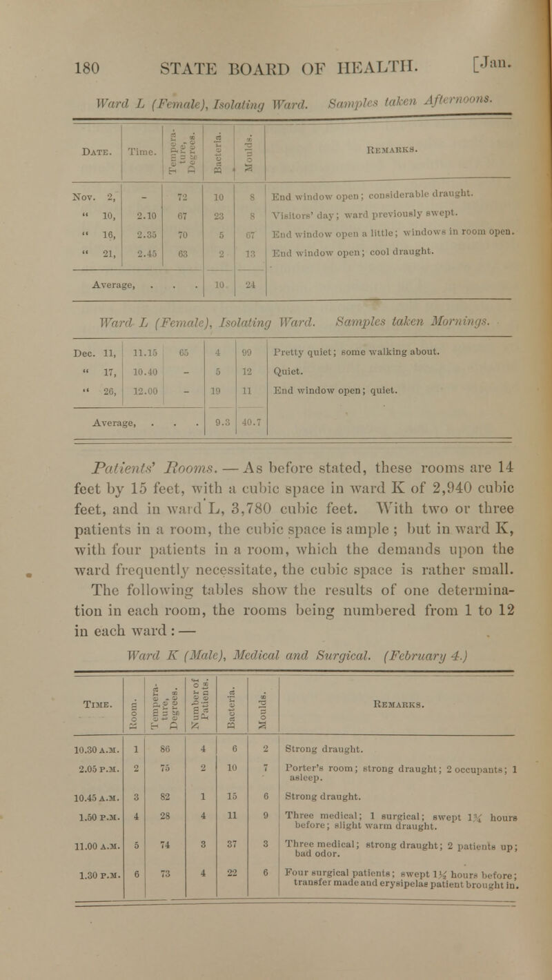 Ward L (Female), Isolating Ward. Samples taken Afternoons. Date. 10, 16, 21, Time. 2.10 2.35 2.45 Average, End window open; considerable draught. Visitors' day; ward previously swept. End window open a little; windows in room open. 13 End window open; cool draught. Ward L (Female), Isolating Ward. Samples taken Mornings. Dec. 11, 11.15 4 99 Pretty quiet; some walking about. « 17, 10.40 5 12 Quiet.  26, 12.00 19 11 End window open; quiet. Average, 9.3 40.7 Patients? Rooms. —As before stated, these rooms are 14 feet by 15 feet, with a cubic space in ward K of 2,940 cubic feet, and in ward L, 3,780 cubic feet. With two or three patients in a room, the cubic space is ample ; but in ward K, with four patients in a room, which the demands upon the ward frequently necessitate, the cubic space is rather small. The following tables show the results of one determina- tion in each room, the rooms being numbered from 1 to 12 in each ward : — Ward K (Male), Medical and Surgical. (February 4.) * w sr of snts. .5 Time. o o 2 5 M 3SS 9 a 3 o Remarks. o h O a a 10.30 a.m. 1 86 4 6 2 Strong draught. 2.05 p.m. 2 75 2 10 7 Porter's room; strong draught; 2 occupants; 1 asleep. 10.45 a.m. 3 82 1 15 6 Strong draught. 1.50 p.m. 4 28 4 11 9 Three medical; 1 surgical; swept hours before; slight warm draught. 11.00 a.m. 5 74 37 3 Three medical; strong draught; 2 patients up; bad odor. 1.30 P.M. 6 73 4 22 6 Four surgical patients; swept 1>£ hours before; transfer made and erysipelas patient brought in.