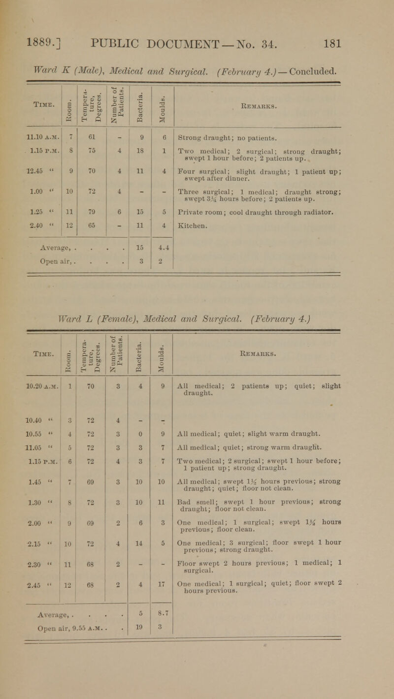 Ward K (Male), Medical and Surgical. (February 4.) — Concluded. i 3 oT a; o «j u a .2 c c 0 o = 2bo o o 0) 3 a| o ■a 3 O Remarks. H O a C3 11.10 A.M. _ 61 9 6 Strong draught J no patients. 1.15 P.M. S 75 4 18 1 Two medical; 2 surgical; strong draught; swept 1 hour before; 2 patients up. 12.45  9 70 4 11 4 Four surgical; slight draught; 1 patient up; swept after diuuer. 1.00  10 72 4 Three surgical; 1 medical; draught strong; swept 3,Ki hours before; 2 patients up. 1.25  11 79 6 15 5 Private room; cool draught through radiator. 2.40  12 65 11 4 Kitchen. Average, . 15 4.4 Open air,. 3 2 Ward L (Female), Medical and Surgical. (February 4.) Time. i c Tempera- ture, Degrees. Number of Patients. o W 2 o Remarks. 10.20 a.m. 1 70 3 4 9 All medical; 2 patients up; quiet; slight draught. 10.40  3 72 4 10.55  4 72 3 0 9 All medical; quiet; slight warm draught. 11.05  5 72 3 3 7 All medical; quiet; strong warm draught. 1.15 P.M. 6 72 4 3 7 Two medical; 2 surgical; swept 1 hour before; 1 patient up; strong draught. 1.45  7 69 3 10 10 All medical; swept X%. hours previous; strong draught; quiet; floor not clean. 1.30  8 72 3 10 11 Bad smell; swept 1 hour previous; strong draught; floor not, clean. 2.00  9 69 2 6 3 One medical; 1 surgical; swept \)i hours previous; floor clean. 2.15  10 72 4 14 5 One medical; 3 surgical; floor swept 1 hour previous; strong draught. 2.30  11 68 2 Floor swept 2 hours previous; 1 medical; 1 surgical. 2.45  12 68 2 4 17 One medical; 1 surgical; quiet; floor swept 2 hours previous. Average, . 5 8.7 Open air, 9 .55 A.M. 19 3