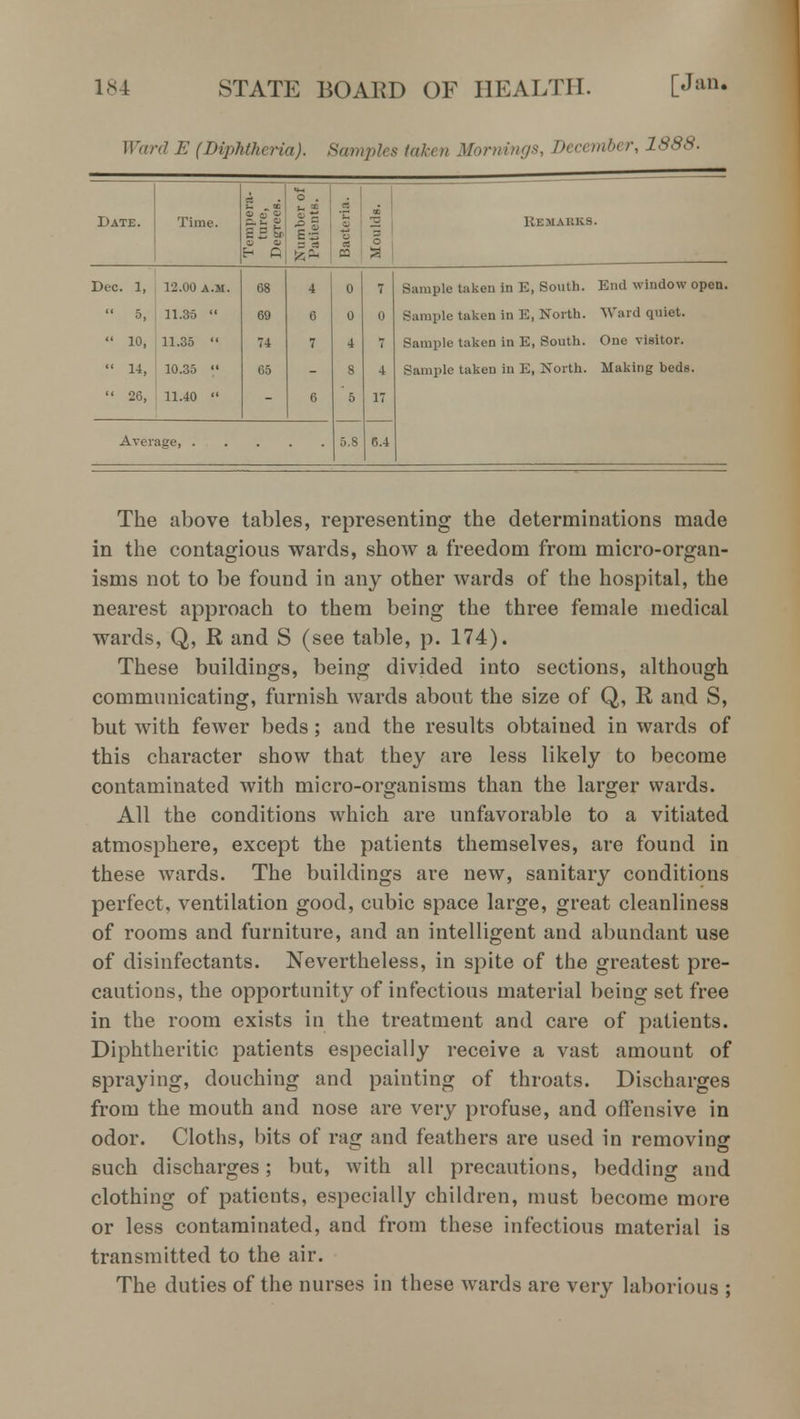 Ward E (Diphtheria). Samples taken Mornings, December, 1888. Date. Time. 2 i p.g 2 £ 5 ^ H Q Number of 1 PatientB. Bacteria. Moulds. Remarks. Dec. 1, 12.00 A.M. 68 4 0 7 Sample takeu in E, South. End window open.  5. 11.35  69 6 0 0 Sample taken in E, North. Ward quiet.  10, 11.35  74 7 4 Sample taken in E, South. One visitor.  1*. 10.35  65 8 4 Sample taken in E, North. Making beds.  26, 11.40  6 5 17 5 8 6,4 The above tables, representing the determinations made in the contagious wards, show a freedom from micro-organ- isms not to be found in any other wards of the hospital, the nearest approach to them being the three female medical wards, Q, R and S (see table, p. 174). These buildings, being divided into sections, although communicating, furnish Avards about the size of Q, R and S, but with fewer beds; and the results obtained in wards of this character show that they are less likely to become contaminated with micro-organisms than the larger wards. All the conditions which are unfavorable to a vitiated atmosphere, except the patients themselves, are found in these wards. The buildings are new, sanitary conditions perfect, ventilation good, cubic space large, great cleanliness of rooms and furniture, and an intelligent and abundant use of disinfectants. Nevertheless, in spite of the greatest pre- cautions, the opportunit}^ of infectious material being set free in the room exists in the treatment and care of patients. Diphtheritic patients especially receive a vast amount of spraying, douching and painting of throats. Discharges from the mouth and nose are very profuse, and offensive in odor. Cloths, bits of rag and feathers are used in removing such discharges; but, with all precautions, bedding and clothing of patients, especially children, must become more or less contaminated, and from these infectious material is transmitted to the air. The duties of the nurses in these wards are very laborious ;