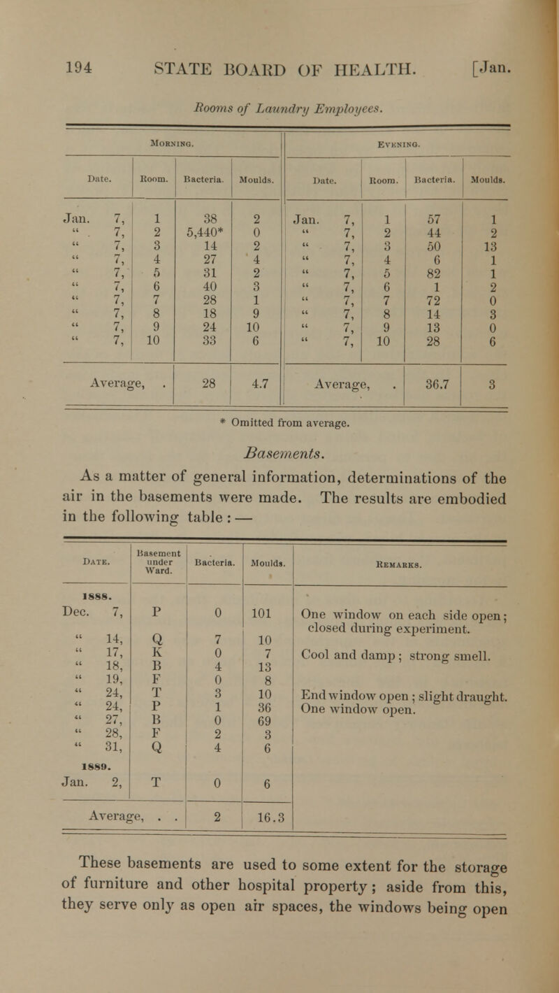 Booms of Laundry Employees. Morning. EVKNING. Date. Itoom. Bacteria. Moulds. Date. Hoorn. Bacteria. Moulds. Jan. 7, 1 38 2 Jan. 7, 1 57 1  • 7, 2 5,440* 0 7, 2 44 2  7, 3 14 2 7, 3 50 13  7, 4 27 4 7, 4 6 1  7, 5 31 2 7, 5 82 1  7, 6 40 3 7- 6 1 2 7, 7 28 1 7, 7 72 0 7, 8 18 9 7, 8 14 3 7, 9 24 10  7, 9 13 0 7, 10 33 6 ■ 7, 10 28 6 Average, 28 4.7 Averag 3, 36.7 3 * Omitted from average. Basements. As a matter of general information, determinations of the air in the basements were made. The results are embodied in the following table : — Date. Basement under Ward. Bacteria. Moulds. Remarks. 1888. Dec. 7, 14, 17, 18, 19, 24, 24, 27, 28, 31, 1889. Jan. 2, P Q K B F T P B F Q T 0 7 0 4 0 3 1 0 2 4 0 101 10 7 13 8 10 36 69 3 6 6 One window on each side open; closed during experiment. Cool and damp ; strong smell. End window open ; slight draught. One window open. Average, . . 2 16.3 These basements are used to some extent for the storage of furniture and other hospital property; aside from this, they serve only as open air spaces, the windows being open