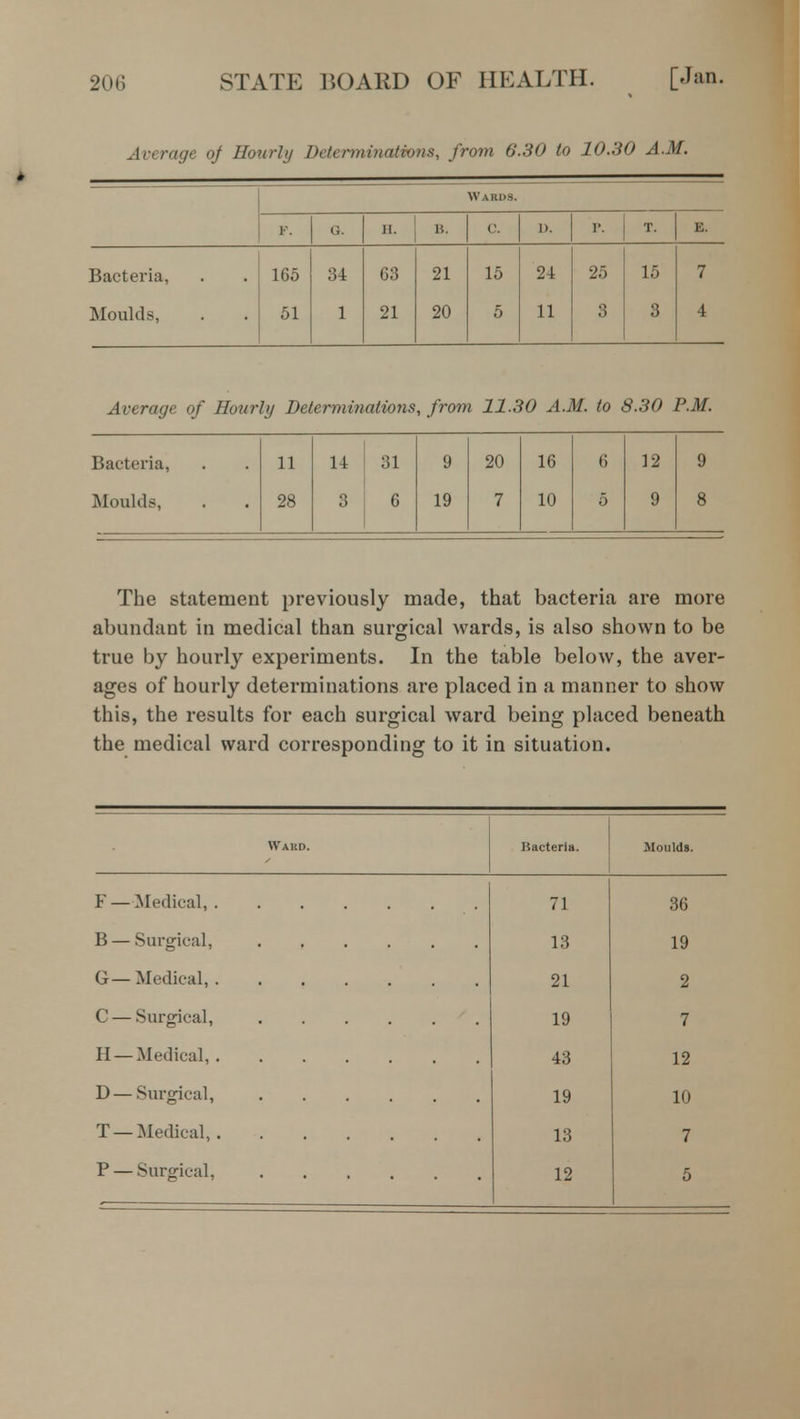 Average of Hourly Determinations, from 6.30 to 10.30 A.M. Wards. F. G. H. B. c. u. p. T. E. Bacteria, 165 34 63 21 15 24 25 15 7 Moulds, 51 1 21 20 5 11 3 3 4 Average of Hotirly Determinations, from 11.30 A.M. to S.30 P.M. Bacteria, 11 14 31 9 20 16 6 12 9 Moulds, 28 3 6 19 7 10 5 9 8 The statement previously made, that bacteria are more abundant in medical than surgical wards, is also shown to be true by hourly experiments. In the table below, the aver- ages of hourly determinations are placed in a manner to show this, the results for each surgical ward being placed beneath the medical ward corresponding to it in situation. Ward. Ractcria. Moulds. 71 36 13 19 21 2 19 7 43 12 19 10 T —Medical, 13 7 P — Surgical, 12 5