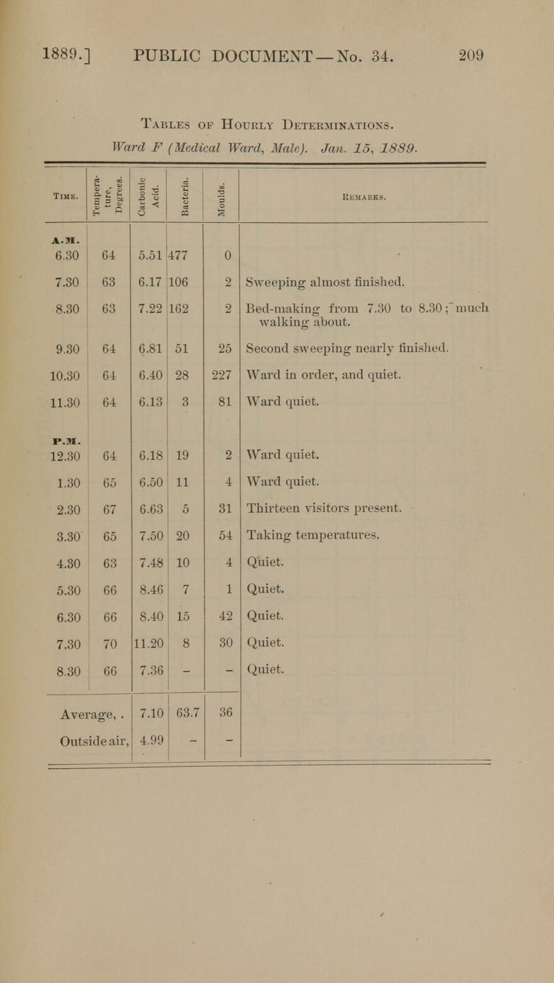 Tables of Hourly Determinations. Ward F (Medical Ward, Male). Jan. 15, 1889. Time. Tempera- ture, Degrees. Carbonic Acid. 2 sa .Moulds. Remarks. A.M. 6.30 64 5.51 477 0 7.30 63 6.17 106 2 Sweeping almost finished. 63 7.22 1 no 2 Bed-making from 7.30 to 8.30; much walking about. 9.30 64 6.81 51 25 Second sweeping nearly finished. 10.30 64 6.40 28 227 Ward in order, and quiet. 11.30 64 6.13 3 81 Ward quiet. P.M. 12.30 64 6.18 19 2 Ward quiet. 1.30 65 6.50 11 4 Ward quiet. 2.30 67 6.63 5 31 Thirteen visitors present. 3.30 65 7.50 20 54 Taking temperatures. 4.30 63 7.48 10 4 Quiet. 5.30 66 8.46 7 1 Quiet. 6.30 66 8.40 15 42 Quiet. 7.30 70 11.20 8 30 Quiet. 8.30 66 7.36 Quiet. Average, . 7.10 63.7 36