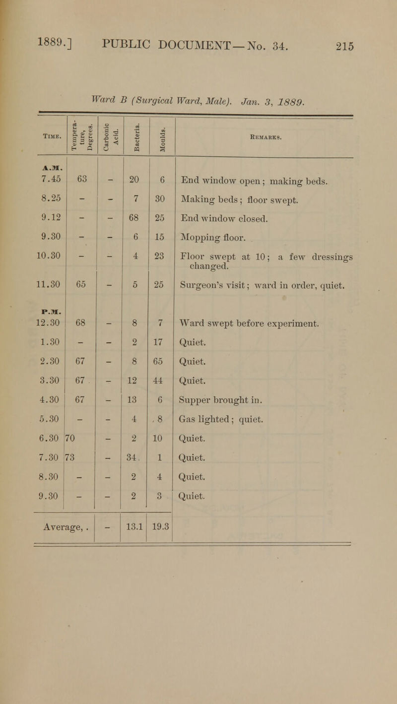 Ward B (Surgical Ward, Male). Jan. 3, 1889. 2 m H 3 SC i s 5 < icteria. 2 B o Remarks. o « s A.M. 7.45 63 - 20 6 End window open ; making beds. 8.25 - - 7 30 Making beds ; floor swept. 9.12 _ 68 25 End window closed. 9.30 6 15 Mopping floor. 10.30 4 23 Floor swept at 10; a few dressings changed. 11.30 65 - o 25 Surgeon's visit; ward in order, quiet. P.M. 12.30 68 — Q o 7 Ward swept before experiment. 1.30 — o L 17 Quiet. 2.30 67 - 8 65 Quiet. 3.30 67 12 44 Quiet. 4.30 67 16 6 Supper brought in. 5.30 - 4 , 8 Gas lighted; quiet. 6.30 70 2 10 Quiet. 7.30 73 34 1 Quiet. 8.30 2 4 Quiet. 9.30 2 3 Quiet. Average, . 13.1 19.3