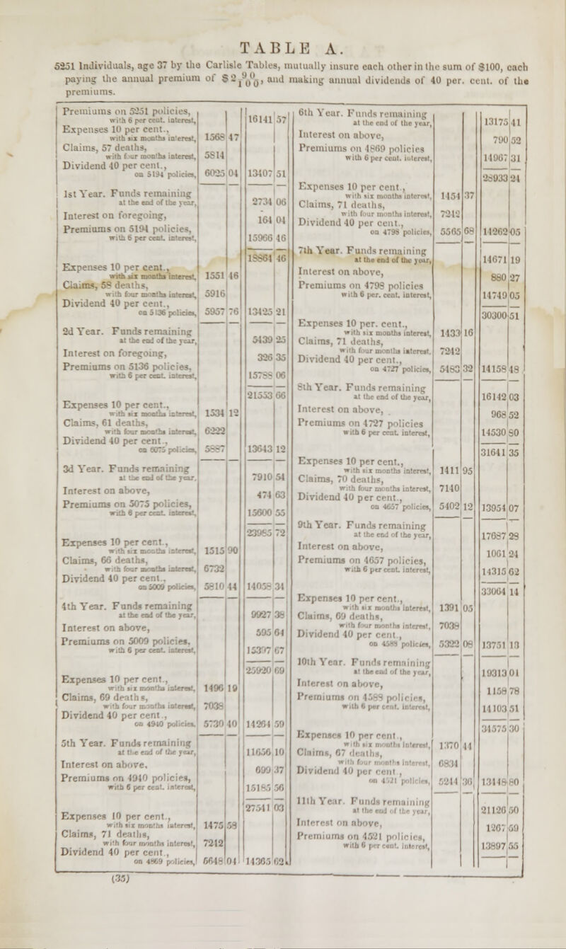 5231 Individuals, age 37 by the paying tlie annual premium premiums. TABLE A. Carlisle Tables, mutually insure each other in the sum of 3100, each 01 lOtP nml luakll,S annual dividends of 40 par. oent. of the Premiums on I  per ceut. interest. Expenses Id per cent., with six mouths interest. Claims, 57 deaths, with bur months interest. Dividend 40 per cent., oa 51 . 1st Year. Funds remaining it the m I Interest on foreg Premiums on 5194 policies, with 6 per cent interrst. Expenses 10 per with six moot!., Cia.rr.s. 58 with (jut T-^^hi interest. Dividend 40 per cent., 2d Year. Funds remaining ml the end of the tut, Interest on fort_- Premiums on 5136 p with 6 per cent, interest. Expenses 10 per cent., ■ Claim-- with bur norths interest. Dividend 40 per cent . oa 0075 policies, 3d Year. Funds remaining si the end of the year. Interest on above, Premiums on 5075 policies, with 6 per cent- interest. Expenses 10 per cer.i . Claims, 66 deaths, w.th four r™1*- interest. Dividend 40 per cent . on 5009 policies, 1th Year. Funds remaining st the end of the year. Interest on above, Premiums on 5000 p< with 6 per cent, interest. Expenses 10 p<>r cent., Claims, 69 deaths, Dividend 40 per on 4910 policies. 5th Year. Funds remaining o 1 of the year, Interest on above. Premiums on 1910 policies, I ytt cent, interest. Expenses 10 per cent , Claims, 71 deatba, weh fj-jr month* interest, Dividend 40 per cent , on 4-. 16141 5814 161 01 1551 1* 5916 5957 1,12521 5439 25 326 35 - 1534 ;-• 6222 7910 54 15600 55 1515 9927 36 10 7> 27.'. 11 03 1 IT.', 7212 601 - 0 1 53 6th Year. Fund*remaining st the en J oi the jsjai Interest on tt> . Premiums on I with <' I 10 per cent , Claims.  !.s interest, Dividend 40 pel ou 4799 policie 7lh Year. Funds rem st the end of the }wr. Interest on above, Premiums on I with 6 per. cent, interest. Expenses 10 per. cent., with in mouths interest. Claims, 71 deaths, with f.iur monllis interest Dividend 40 per cent., on 47>7 policies, ir. Funds rem st the end of the year, Interest on a!> Premiums on 4727 policies with 6 per cent, interest, Expenses 10 percent., with nx months interest, Claims, 70 deaths, with lour months interest. Dividend 40 per cent., on 4C57 policies, 9lh Year. Funds remaining st the end of the year, Interest on a! Premiums on ; Wltfi ' Expenses 10 per cent., with 111 BJ Claims, 09 deatba, with four months interest, Divideril ; ■ lOlh Y' I st the end of the yar, Premiums on ' will. I Expenses 10 p>r Will I 1 Hi. Ye i PremiuttH oa I with I 1454 794S 143.1 7212 .-,1-:: 1111 95 7140 5102 12 1391 me 1370 II 13175 II lino; :ji 2s933 2l r 11071 HI I 30300 51 16142 03 14530 SO 31611 35 1395107 I 1061 21 \ 33064 U 1410331 34575:30 r 135)