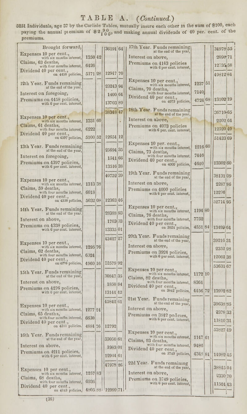 TABLE A. {Continued.) 6251 Individuals, age 37 by the Carlisle Tables, mutually insure each other in the sum of 8100, each paying the annual piemium of $>2j90°(j> and making annual dividends of 40 per. cent, of the premiums. Brought forward, Expenses 10 per cent., with six months interest, Claims, 63 deaths, with four months interest, Dividend 40 percent., on 4458 policies, 12th Year. Funds remaining at the end of the year, Interest on foregoing, Premiums on 4458 policies, with 6 per cent, interest, Expenses 10 per cent. with six months interest, Claims, 61 deaths, with four mouths interest, Dividend 40 per cent., on 4397 policies, 13th Year. Funds remaining at the end of the year, Interest on foregoing, Premiums on 4397 policies, with 6 per cent, interest, Expenses 10 per cent., with six months interest, Claims, 59 deaths, with four mODths iuterest, Dividend 40 per cent.. on 4338 policies, 14th Year. Funds remaining at the end of the year Interest on above, Premiums on 4338 policies, with 6 per cent, interest, Expenses 10 per cent., with six months interest, Claims, 62 deaths, with four months interest, Dividend 40 per cent.. on 42T7b policies, 15th Year. Funds remaining at the end of the year, Interest on above, Premiums on 4276 policies, with 6 per cent Expenses 10 per cent., with six months interest, Claims, 65 deaths, with four months interest, Dividend 40 per cent., on 4211 polic 16th Year. Funds remaining at the end of tin- year, Interest on above. Premiums on 4211 policies, with G percent, interest, Expenses 10 per cent.. with siv months interest, Claims, 68 deaths, with four months interest, Dividend 40 per cent., on 4113 polit 36191 64 1350 12 6426 5171 28 12947 70 23243 1400 13703 u 04 89 47 38348 1331 SO 6222 5100 52 12654 12 25694 1541 13516 40752 35 GO = 39 1313 38 601S 5032 0s 12363 4G 2838S 1703 13335 93 33 01 27 43427 1295 70 6324 4960 10 12579 92 30647 1S50 13144 35 84 12 01 45S42 1277 84 6630 4884 76 12792 33050 39S3 129)4 47978 61 01 61 20 1257 53 6930 4805 88) 12999 71 17th Year. Funds remainin at the end of the yea: Interest on above. Premiums on 4143 policies with 6 per cent, interest, Expenses 10 per cent., with six months interest, Claims, 70 deaths, with four months interest, Dividend 40 per cent., on 4073 policies, 18th Year. Funds remaining at the end of the year. Interest on above, Premiums on 4073 policies with 6 per. cent, interest, Expenses 10 per. cent., with six mouths interest, Claims, 73 deaths, with four months interest. Dividend 40 per cent., on 4000 policies, 19th Year. Funds remaining at the end of the year, Interest on above, Premiums on 4000 policies with b per cent, interest, Expenses 10 per cent., with six months interest, Claims, 76 deaths, with four months interest, Dividend 40 per cent., on 3924 policies, 20th Year. Funds remaining at the end of the year, Interest on above, Premiums on 3924 policies, with 6 per cent, interest, Expenses 10 per cent., with six months interest, Claims, 82 deaths, with four months interest, Dividend 40 per cent., on 3S42 policies, 21st Year. Funds remaining at the end of the year, Interest on above, Premiums on 3342 poficies, with 6 per cent, iuterest, Expenses 10 per cent., with six months interest, Claims, 93 deaths, with four months interest. Dividend 40 per cent., on 3749 policies, 22dYear. Funds remaining at the end of the year, Interest on above, Premiums on 3749 policies, with t> percent, interest 1237 7140 4724 1216 7446 4640 1J94 7752 4551 1172 10 S364 4456 72 1147 61 9486 4343S4 3497^55 2098171 12735J58 49312'84 13102 19 36710-65 2202 64 1252040 51433 69 13302 60 38131J09 2287 S6 12296' 52711 95 1349SG4 j— 39216 31 l 2352 93 t 12062 3S 53631 67 139'J2 62 3963335 2378 33 11S10 31 53327 49 14932 45 38845 04 2330 70 11524 43