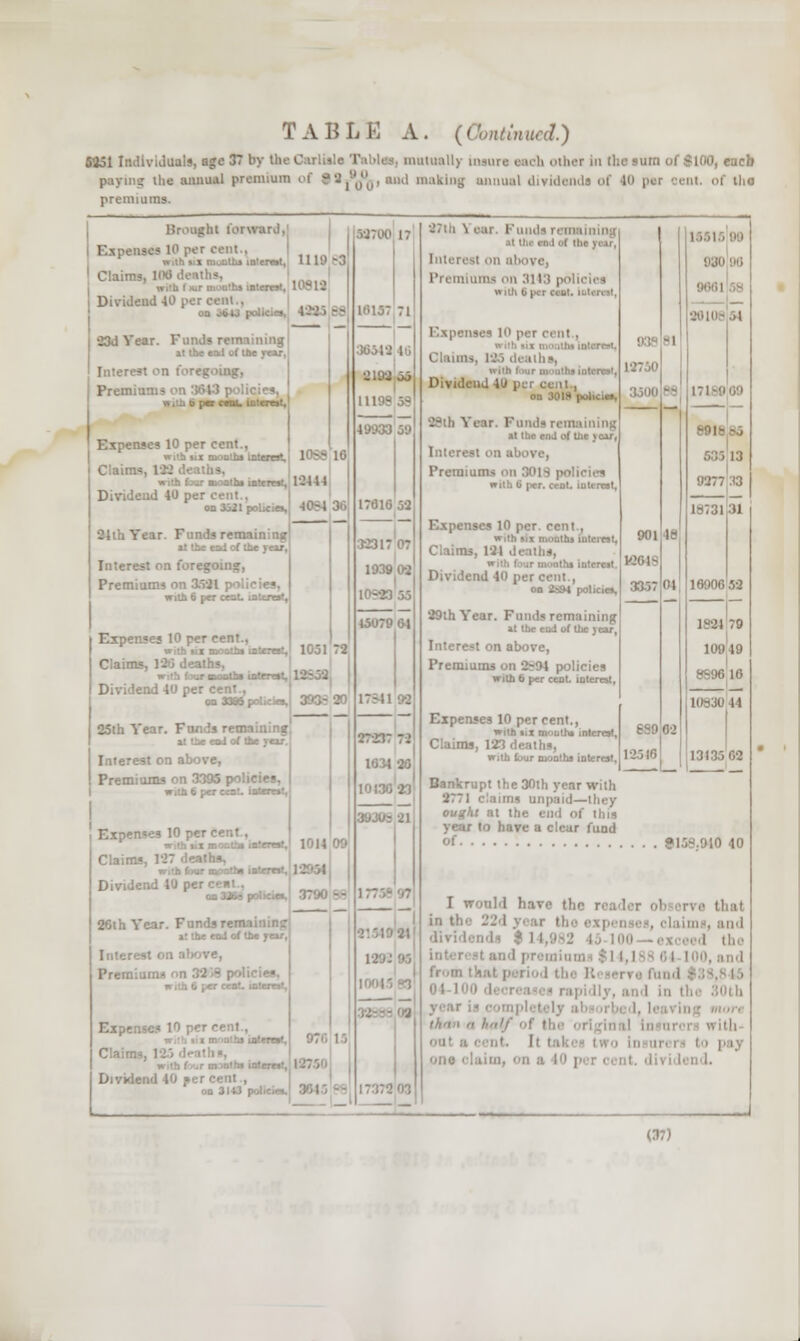 TABLE A. (Continued] 5351 Individuals, age 37 by the Carlisle TabUa, matnally insure each oilier in (he sum of SlOO, eaeb paying the annual premium of •'joO' aml m'lkM1S annual dividends of 10 per Cent, of the premiums. liriHiglu forward, Expenses lOpei cent.. with ax ualk* utanrt, lilt'-3 Claims, UK) d< Dividend 40 per cent.. 23d Year. Funds remaining it the eat of the year,' Premiu Sparc 10444 Expenses 10 per cent.. Dividend 40 per as 3i21 policies. 24lh Year. Funds re-' at UK end of the rear, Interest on foregoing, Premiums on with 6 per cent, interest. Expenses 10 per cent., with six Months interest. Claims, 126 deaths, Dividend 40 per cent., 03 33*5 f.■:.: n. 25th Year. Funds remaining at the enJ of the year. Interest on above, Premiums on 3395 p ■ Claims, 127 deaths. with loco- months interest. Dividend 10 per ■ ,./.- \, I :.ev 26th Year. Funds re:' i the enj of the Tear, Interest Prem. with 6 per cent, interest, - Dividend . on 3143 policies. 1051 72 16157 71 27237 72 1034 20 39JO: 21 I '-7ui \ ear. Funds remaining i a! the year, Interest on above.] Premiums on 3143 policies with t | Expenses 10 per cent , i > li.», with four in iilhs iutcresl, Dividend 40 per cent., on 3018 policies, id» remaining at the enJ of the year, Interest on above, Premiums on 3013 policies with 6 per. cent, interest, Expenses 10 per. cent , with six BsOtttlU 121 deatha, with four months interest Dividend 40 per cent , on foSH policies, 29th Year. Funds remaining at the end of the rear, Interest on above, Premiums on 2sr94 policies with 6 per cent, interest, Expenses 10 per cent., with sii mnoths interest. Claims, 123 deal with four months interest. Bankrupt the 30th year with 2771 i I—they ought at the end of (his to have a clear fund 901 lfiM8 389 1894 109 8S96 rve Hi at in the 22 i img, and ion, and ol 100 d iiv, and in I ; oho claim, on a (0 i