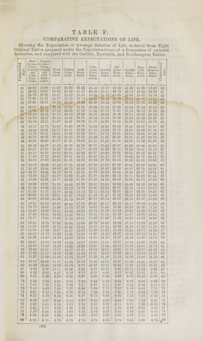 COMPAKATIVF. EXPECTATIONS OF LI1 Shovrtag the Expectation or Arerage duration of Life, deduced from Original Tables prepared under the Superintendence of ■ Committee of eminent Actuaries, and compared with the Carlisle, Equitable, an.I Northampton Tal r Town, lr:lh neuvf. Country lritk neoc*. 34 '.'5 41 IMS II a II 00 ■1 37 93 30 56 32.44 J :i: 11 ■-? 31 IK» ! - - I 25 12 23 .: 35 IT 85 22 21 12 25.71 33 34 t, - - 16 2201 2 37 21-1 ' i 90 l- :i li 20 S3 1 1821 11 15 1347 12 10 11 27 10 38 933 7 I : 8.97 8.57 803 3 63 3 16 4.99 I 7> 17 26 1621 16.71 ! 1-31 1- 7 1 1-11 1 I 71 16 40 II <1 16 17 1 U 1331 li 14-24 li 13.78 M 13 io : 12 II 13.01 12-7 11 -I 28 II V, 11 08 -11 63 li 10 00 Hi- u ii |0 |g 10 00 101 838 7 31 6 10 5 72 3 37 3 13 4 7- 6 (I 3 19 7 37 ' - 1 1 6 IS 8 io r, ii r, 07 i . , I 75 26.74 22.56 86.07 22 01 35 io 81 54 84.75 21.03 21 10 i a 11 ■_ 28.78 19.51 17 23 19 l 31 17 l I 70| 0 6 I 6 io 70 71 .. II ■»