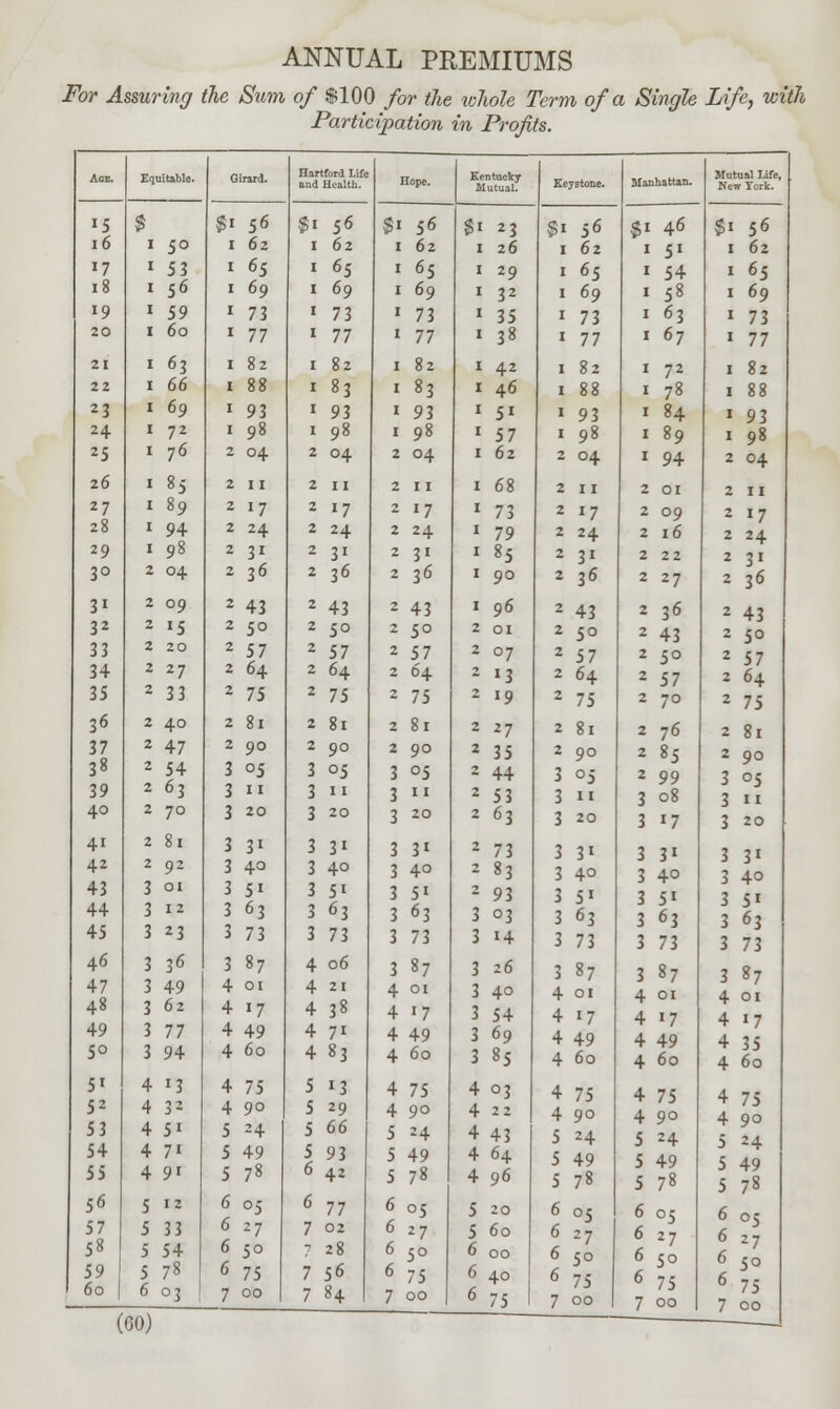 For Assuring the Sum of $100 for the lohole Term of a Single Life, with Participation in Profits. Age. Equitable. Girard. Hartford Life and Health. Hope. Kentucky Mutual. Keystone. Manhattan. Mutual Life, New York. r5 $ $1 56 $1 56 $1 56 $1 23 $1 56 $1 46 §1 56 16 I 50 1 62 I 62 1 62 1 26 1 62 1 51 I 62 17 1 53 1 65 I 65 1 65 1 29 1 6S 1 54 I 65 18 1 56 1 69 I 69 1 69 1 32 1 69 1 58 I 69 l9 1 59 1 73 1 73 1 73 1 35 1 73 1 63 1 73 20 i 60 1 77 1 77 1 77 1 38 1 77 1 67 1 77 21 1 63 i 82 1 82 1 82 1 42 1 82 1 72 1 82 22 1 66 1 88 1 83 1 83 1 46 1 88 1 78 1 88 23 1 69 1 93 1 93 1 93 1 5i 1 93 1 84 1 93 24 1 72 1 98 1 98 1 98 1 57 1 98 1 89 1 98 25 I 76 2 04 2 04 2 04 1 62 2 04 1 94 2 04 26 I 85 2 11 2 11 211 1 68 2 11 2 01 211 27 i 89 2 17 2 17 2 17 1 73 2 17 2 09 2 17 28 1 94 2 24 2 24 2 24 1 79 2 24 2 16 2 24 29 1 98 2 31 2 31 2 31 1 85 2 31 2 22 2 31 30 2 04 2 36 2 36 2 36 1 90 2 36 2 27 2 36 31 2 09 2 43 2 43 2 43 1 96 2 43 2 36 2 43 32 2 15 2 50 2 5° 2 5° 2 01 2 50 2 43 2 50 33 2 20 2 57 2 57 2 57 2 07 2 57 2 50 2 57 34 2 27 2 64 2 64 2 64 2 13 2 64 2 57 2 64 35 2 33 2 75 2 75 2 75 2 19 2 75 2 70 2 75 36 2 40 2 81 2 81 2 81 2 27 2 81 2 76 2 81 37 2 47 2 90 2 90 2 90 2 35 2 90 2 85 2 90 38 2 54 2 63 3 °5 3 05 3 05 2 44 3 05 2 99 3 °5 39 3 11 3 11 3 11 2 53 3 11 3 08 3 11 40 2 70 3 20 3 20 3 20 2 63 3 20 3 17 3 20 41 2 81 3 31 3 31 3 3i 2 73 3 31 3 31 3 31 42 2 92 3 4° 3 40 3 40 2 83 3 4° 3 40 3 40 43 3 01 3 51 3 51 3 5i 2 93 3 51 3 51 3 5' 3 63 3 73 44 3 12 3 63 3 63 3 63 3 03 3 63 3 63 45 3 23 3 73 3 73 3 73 3 14 3 73 3 73 46 3 36 3 87 4 06 3 87 3 26 3 87 3 87 3 87 4 01 47 3 49 4 01 4 21 4 01 3 4° 4 01 4 01 48 3 62 4 17 4 38 4 17 3 54 4 17 4 17 4 17 4 35 4 60 49 3 77 4 49 4 71 4 49 3 69 4 49 4 49 5° 3 94 4 60 4 83 4 60 3 85 4 60 4 60 51 52 4 13 4 32 4 75 4 9° 5 13 5 29 4 75 4 9° 4 03 4 22 4 75 4 9° 4 75 4 9° 4 75 4 90 5 24 5 49 5 78 53 4 51 5 24 5 66 5 24 4 43 5 24 5 24 54 4 71 5 49 5 93 6 42 5 49 4 64 5 49 5 49 55 4 91 5 78 5 78 4 96 5 78 5 78 56 5 '2 6 05 6 77 6 05 5 20 6 05 6 05 6 05 6 27 6 50 6 75 7 00 57 5 33 6 27 7 02 627 5 60 6 27 6 27 6 50 6 75 7 00 58 5 54 6 50 7 28 6 50 6 00 6 50 59 60 5 78 6 03 6 7s 7 56 6 75 6 40 6 75 1 6 75