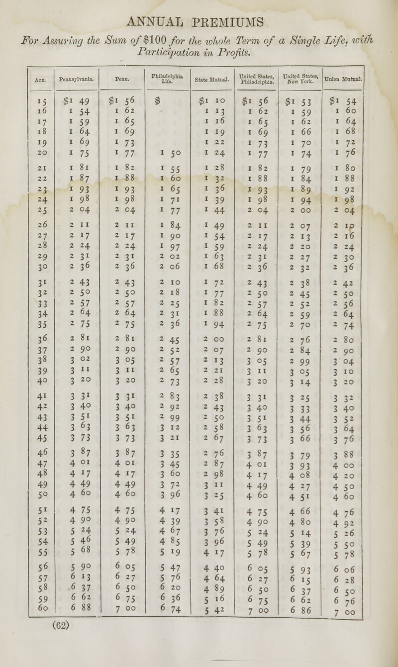 For Assuring the Sum of $100 for the xohole Term of a Single Life, with Participation in Profits. Aon. Pennsylvania. Penn. Philadelphia Life. State Mutual. United States, Philadelphia, United States, New York. Union Mutu&J. '5 $1 49 $1 56 § §1 IO $1 56 §1 53 $1 54 16 1 54 1 62 I 13 I 62 1 59 1 60 l7 1 59 1 65 I 16 i 65 1 62 1 64 18 1 64 1 69 I 19 1 69 1 66 1 68 19 1 69 1 73 I 22 1 73 1 70 1 72 20 1 75 1 77 I 50 I 24 1 77 1 74 1 76 21 1 81 1 82 1 55 I 28 1 82 1 79 1 80 22 1 87 1 88 1 60 I 32 1 88 1 84 1 88 23 1 93 1 93 1 65 I 36 I 93 1 89 1 92 24 1 98 1 98 1 71 1 39 1 98 1 94 1 98 25 2 04 2 04 1 77 1 44 2 04 2 00 2 04 26 2 11 2 11 1 84 1 49 2 11 2 07 2 10 27 2 17 2 17 1 90 1 54 2 17 2 13 2 16 28 2 24 2 24 1 97 1 59 2 24 2 20 2 24 29 2 31 2 31 2 02 1 63 2 31 2 27 2 30 3° 2 36 2 36 2 06 1 68 2 36 2 32 2 36 31 2 43 2 43 2 10 1 72 2 43 2 38 2 42 32 2 50 2 5o 2 18 1 77 2 50 2 45 2 50 33 2 57 2 57 2 25 1 82 2 57 2 52 2 56 34 2 64 2 64 2 31 1 88 2 64 2 59 2 64 35 2 75 2 75 2 36 1 94 2 75 2 70 2 74 36 2 81 2 81 2 45 2 00 2 81 2 76 2 80 37 2 90 2 90 2 52 2 07 2 90 2 84 2 90 38 3 02 3 05 2 57 2 13 3 05 2 99 3 04 39 3 « 3 11 2 65 2 21 3 u 3 °5 3 10 40 3 20 3 20 2 73 2 28 3 20 3 J4 3 20 4i 3 31 3 31 2 83 2 38 3 3' 3 25 3 32 42 3 4° 3 4° 2 92 2 43 3 4° 3 33 3 40 43 3 5» 3 51 2 99 2 5o 3 51 3 44 3 52 44 3 6j 3 63 3 12 2 58 3 63 3 56 3 64 45 3 73 3 73 3 21 2 67 3 73 3 66 3 76 46 3 87 3 87 3 35 2 76 3 87 3 79 3 88 47 4 01 4 01 3 45 2 87 4 01 3 93 4 00 48 4 l7 4 17 3 60 2 98 4 17 4 08 4 20 49 4 49 4 49 3 72 3  4 49 4 27 4 5° 5° 4 60 4 60 3 96 3 25 4 60 4 51 4 60 51 4 75 4 75 4 17 3 4i 4 75 4 66 4 76 52 4 9° 4 9° 4 39 3 58 4 90 4 80 4 92 53 5 H 5 24 4 67 3 76 5 24 5 H 5 26 54 5 46 5 49 4 85 3 96 5 49 5 39 5 5° 55 5 68 5 78 5 19 4 17 5 78 5 67 5 78 56 5 9° 6 05 5 47 4 40 6 05 5 93 6 06 57 6 13 627 5 76 4 64 6 27 6 15 6 28 58 6 37 6 50 6 20 4 89 6 50 6 37 6 50 6 76 7 00 59 6 62 6 75 6 36 5 '6 6 7s 6 62 60 6 88 7 00 6 74 5 42 7 00 6 86