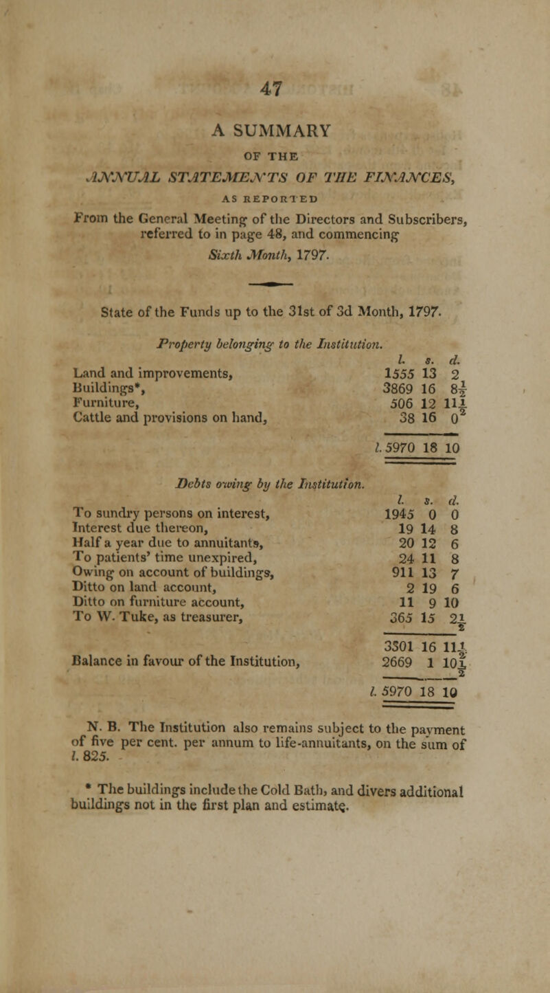 A SUMMARY OF THE ANNUAL statements of the finances, AS REPORTED From the General Meeting of the Directors and Subscribers, referred to in page 48, and commencing Sixth Month, 1797. State of the Funds up to the 31st of 3d Month, 1797. Property belonging to the Institution. I. s. d. Land and improvements, 1555 13 2 Buildings*, 3869 16 8| Furniture, 506 12 HA Cattle and provisions on hand, 38 16 Q2 J.5970 18 10 Debts owing by the Institution. To sundry persons on interest, Interest due thereon, Half a year due to annuitants, To patients' time unexpired, Owing on account of buildings, Ditto on land account, Ditto on furniture account, To W. Tuke, as treasurer, /. s. cl. 1945 0 0 19 14 8 20 12 6 24 11 8 911 13 7 2 19 6 11 9 10 365 15 2i 3501 16 1U Balance in favour of the Institution, 2669 1 10 I 5970 18 10 '* N. B. The Institution also remains subject to the payment of five per cent, per annum to life-annuitants, on the sum of I. 825. • The buildings include the Cold Bath, and divers additional buildings not in the first plan and estimate^