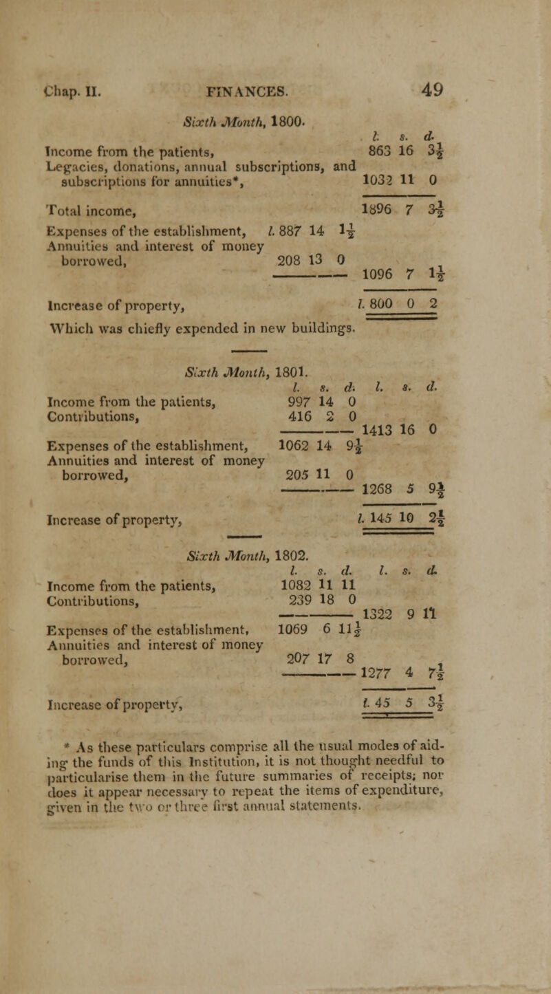 Sixth Month, 1800. I. s. d- Income from the patients, 863 16 3j Legacies, donations, annual subscriptions, and subscriptions for annuities*, 1032 11 0 Total income, 1896 7 3^ Expenses of the establishment, /. 887 14 1-j Annuities and interest of money borrowed, 208 13 0 1096 7 U Increase of property, /. 800 0 2 Which was chiefly expended in new buildings. Sixth Month, 1801. I. s. d. I. *• d. Income from the patients, 997 14 0 Contributions, 416 2 0 1413 16 0 Expenses of the establishment, 1062 14 9^ Annuities and interest of money borrowed, 205 11 0 1268 5 9| Increase of property, /. 145 10 2^ Sixth Month, 1802. I. s. d. I. s. d. Income from the patients, 1082 U 11 Contributions, 239 18 0 Expenses of the establishment, 1069 6 Ill- Annuities and interest of money borrowed, 207 17 8 1322 9 11 1277 4 7| Increase of property, t. 45 5 3^ * As these particulars comprise all the usual modes of aid- ing the funds of this Institution, it is not thought needful to particularise them in the future summaries of receipts; nor does it appear necessary to repeat the items of expenditure, sriven in the two or three firit annual statements.