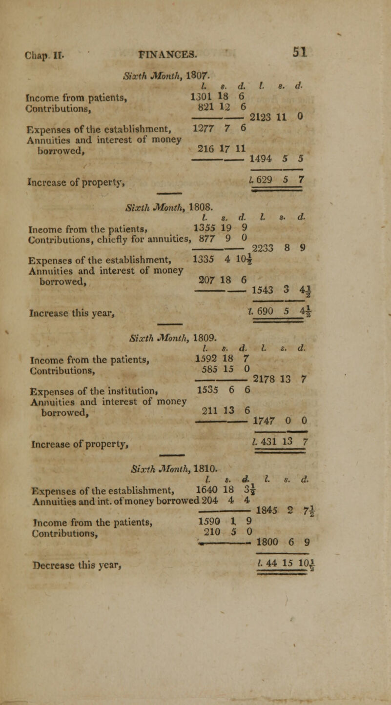 Sixth Month, 1807- /. *. d. I. ». d. Income from patients, 1301 18 6 Contributions, 821 12 6 Expenses of the establishment, 1277 7 6 Annuities and interest of money borrowed, 216 17 11 2123 11 0 1494 5 5 Increase of property, I 629 5 7 Sixth Month, 1808. /. a. d. I a. d. Ineome from the patients, 1355 19 9 Contributions, chiefly for annuities, 877 9 0 2233 8 9 Expenses of the establishment, 1335 4 10-| Annuities and interest of money borrowed, 207 18 6 1543 3 4* Increase this year, t 690 5 4^ Sixth Month, 1809. /. s. d. I. s. d. Income from the patients, 1592 18 7 Contributions, 585 15 0 2178 13 7 Expenses of the institution, 1535 6 6 Annuities and interest of money borrowed, 211 13 6 Increase of property, 1747 0 0 I. 431 13 7 Sixth Month, 1810. ;. s. d. I. s. d. Expenses of the establishment, 1640 18 3, Annuities and int. of money borrowed 204 4 4 1845 2 7\ Income from the patients, 1590 1 9 Contributions, 210 5 0 '« 1800 6 9 Decrease this year, I- 44 15 10^