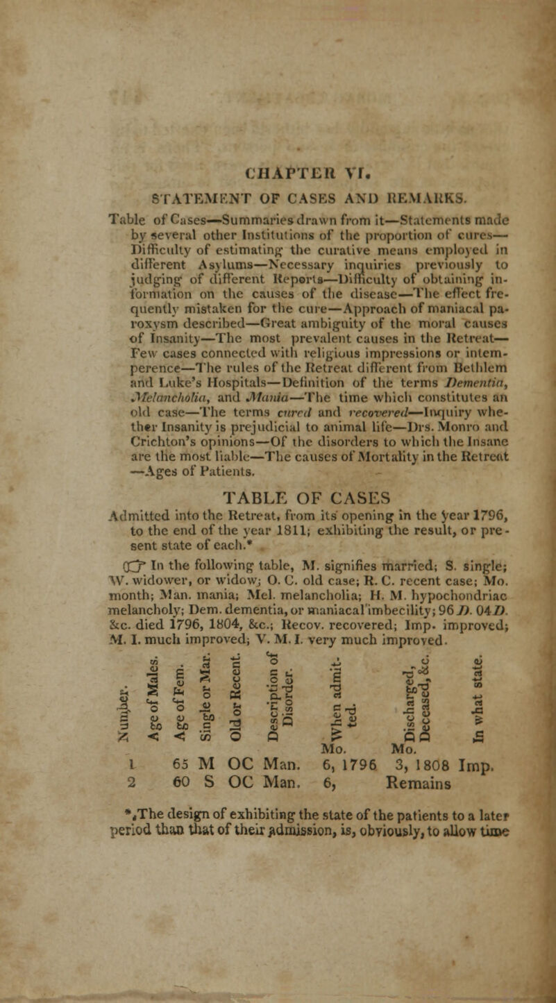 CHAPTER vr. STATEMENT OF CASKS AM) REMARKS. Table of C:ises—Summaries drawn from it—Statement! made by several other Institution! of the proportion of CUT Difficulty of estimating the curative means employed in different Asylums—Necessary inquiries previously to judging of different Reports—Difficulty of obtaining in- formation on the causes of the disease—Tin effect fre- quently mistaken for the cure—Approach of maniacal pa- roxysm described—Great ambiguity of the moral causes of Insanity—The most prevalent causes in the Retreat— Few cases connected with religious impressions or inlcm- perence—The rides of the Retreat different from Bet Idem and Luke's Hospitals—Definition of the terms Dementia, MSelantMHa, and JttatiU—The time which constitutes an old case—The terms enrrrf and recovered—Inquiry whe- ther Insanity is prejudicial to animal life—Drs. Monro and Crichton's opinions—Of the disorders to which the Insane are the most liable—The causes Of Mortality in the Retrcnit —Ages of Patients. TABLE OF CASES Admitted into the Retreat, from its' opening in the year 1796, to the end of the year 1811; exhibiting the result, or pre- sent state of each.* CCj* In the following table, M. signifies married; S. single; W. widower, or widowj O. (J. old case; R. C. recent case; Mo. month; Man. mania; Mel. melancholia; H. M. hypochondriac melancholy; Dem. dementia, or maniacal'imbecility; 961). 04D. &c. died 1796, 1804, &c; Recov. recovered; Imp. improved; M. I. much improved; V. M. I. very much improved- 3 i 9 D O u E «H ** a S £ u o 0 E5 a. <- yi 2 0 Cm O fco < Cm o 4> c c/5 u o O ■c ° 8.2 a It Mo. rt =3 « Mo. 1 65 M oc Man. 6, 1796. 3, 1808 Imp. 2 eo S oc Man. 6, Remains •jThe design of exhibiting the state of the patients to a later period than that of their admission, is, obviously, to allow time